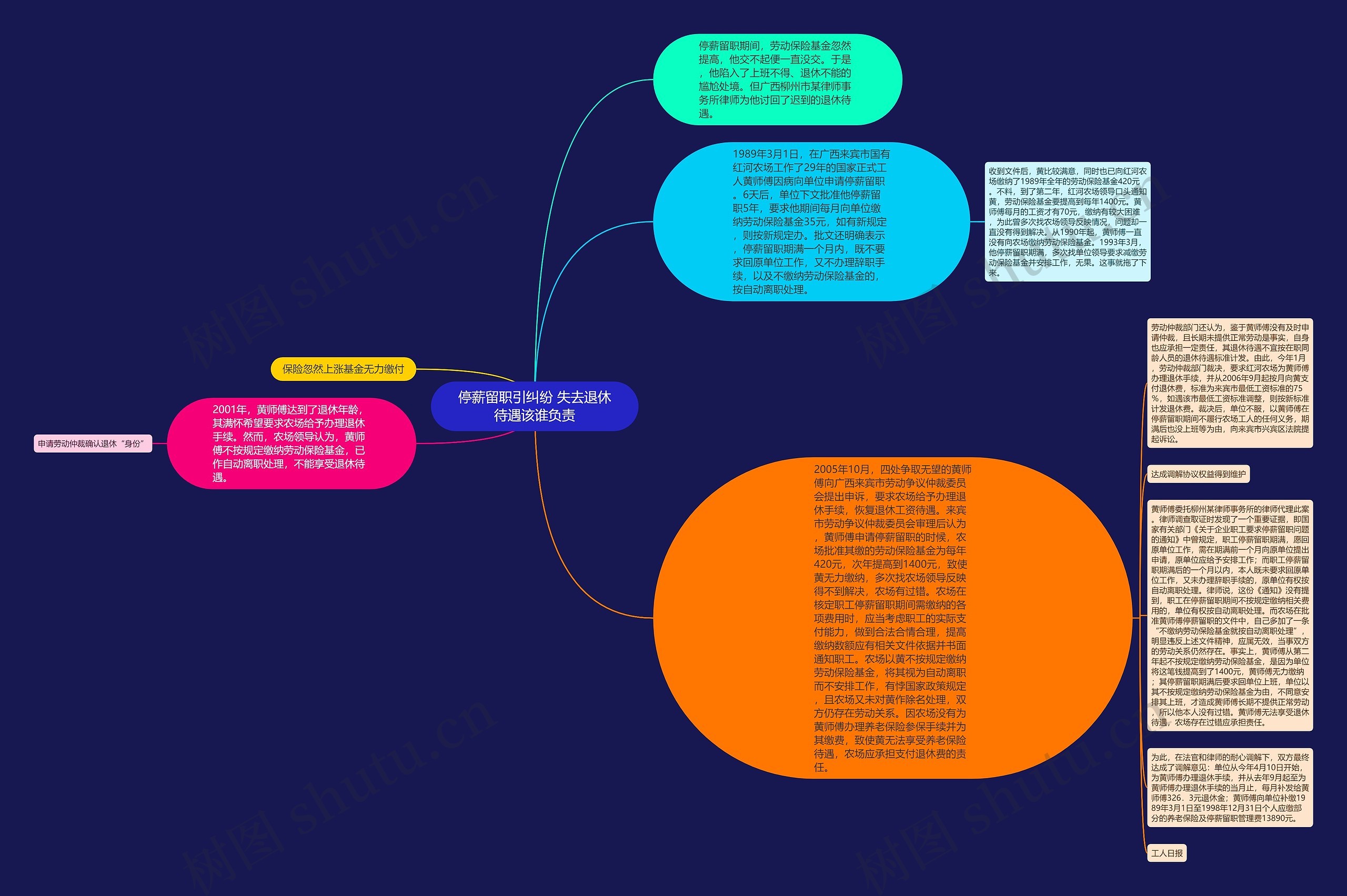 停薪留职引纠纷 失去退休待遇该谁负责思维导图