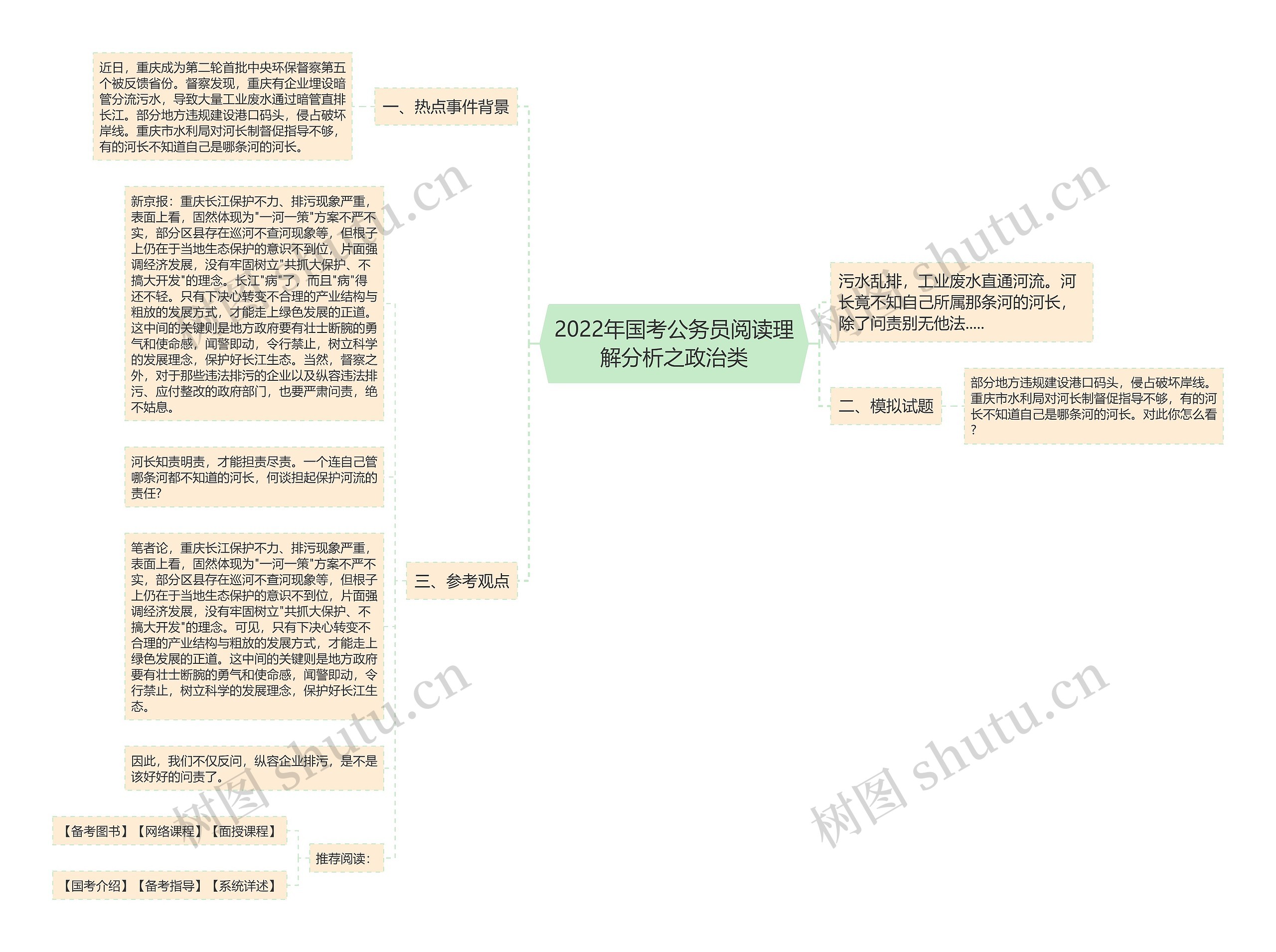 2022年国考公务员阅读理解分析之政治类思维导图