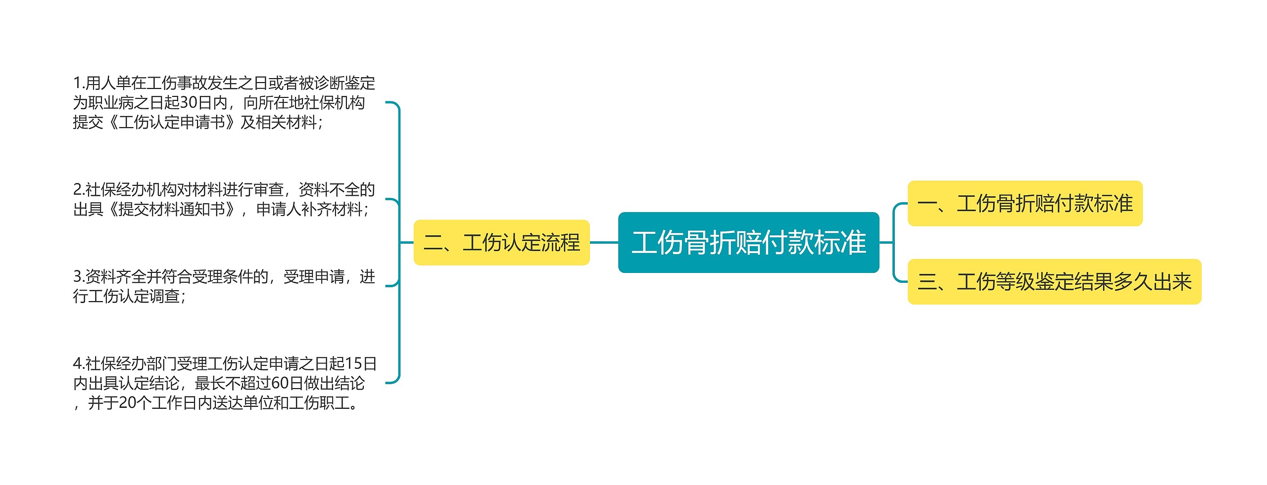 工伤骨折赔付款标准