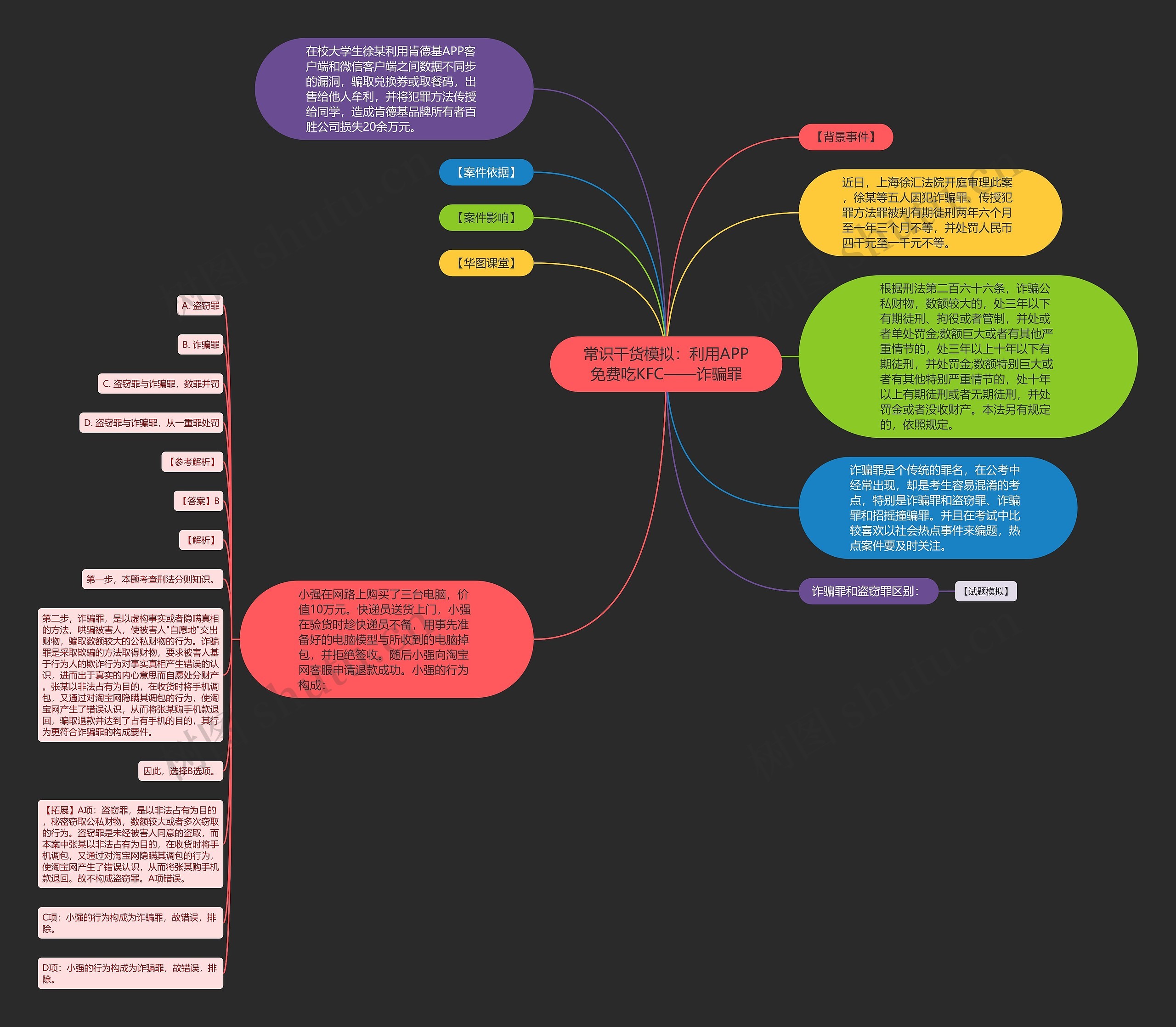 常识干货模拟：利用APP免费吃KFC——诈骗罪思维导图