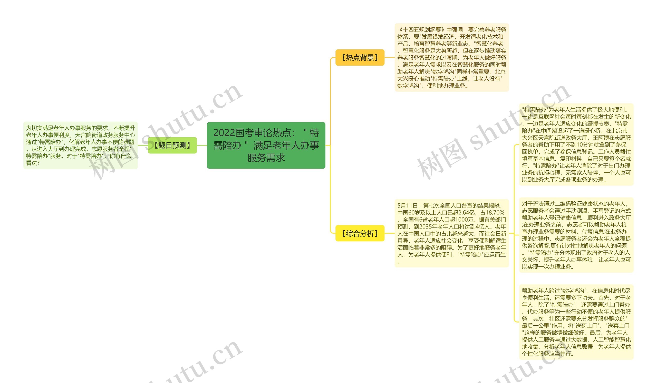 2022国考申论热点：＂特需陪办＂ 满足老年人办事服务需求思维导图