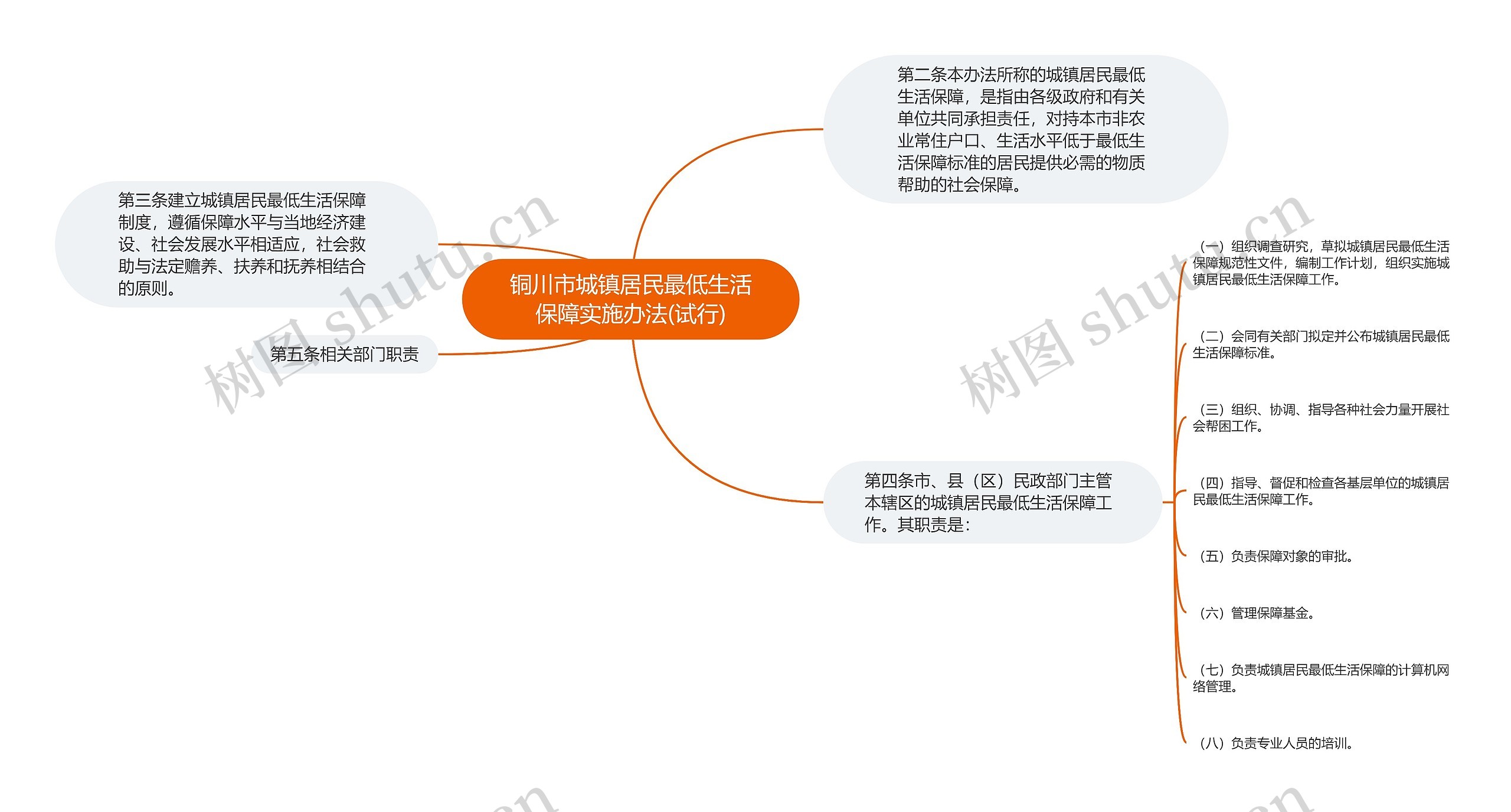 铜川市城镇居民最低生活保障实施办法(试行) 铜川市城镇居民最低生活保障实施办法(试行)