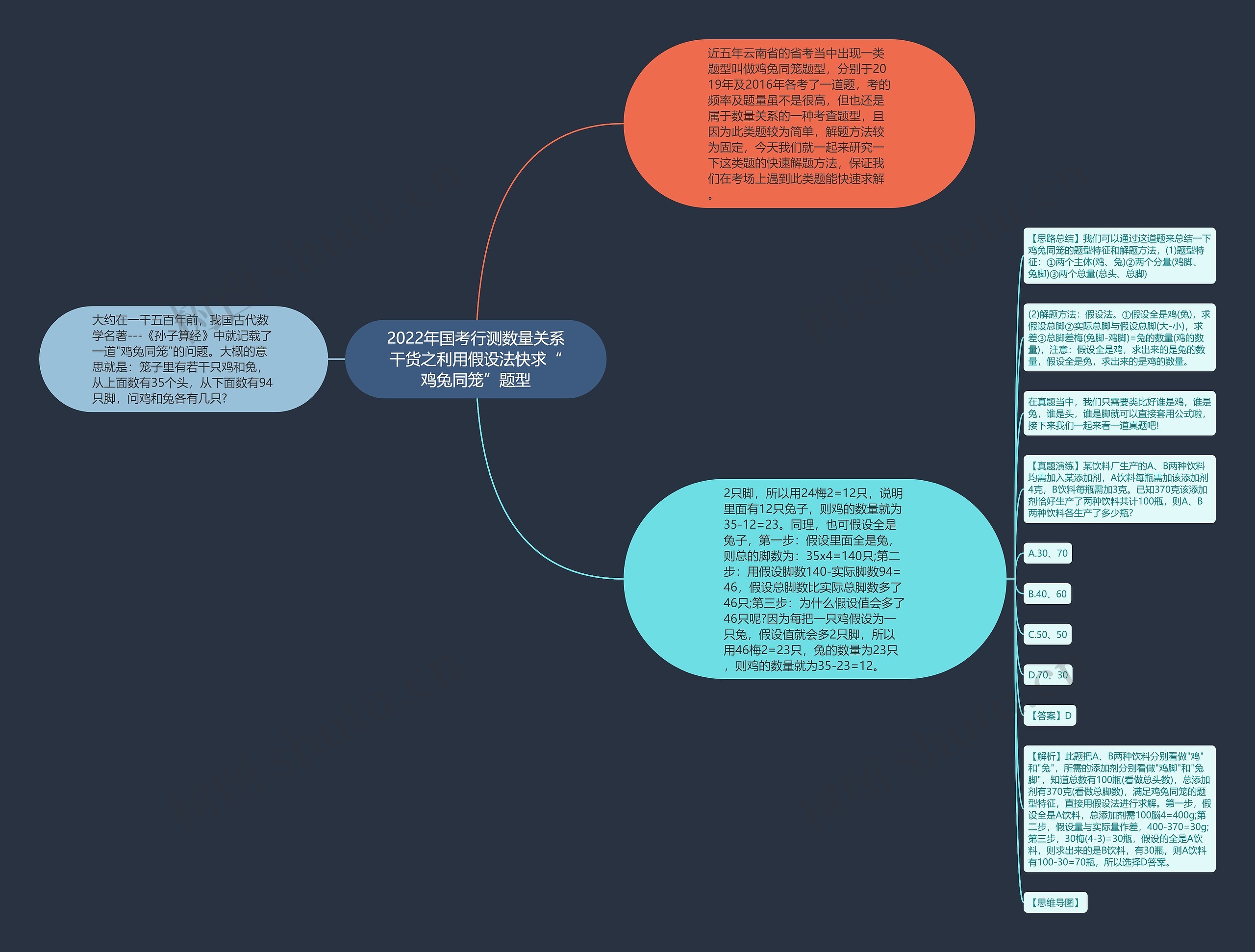 2022年国考行测数量关系干货之利用假设法快求“鸡兔同笼”题型思维导图
