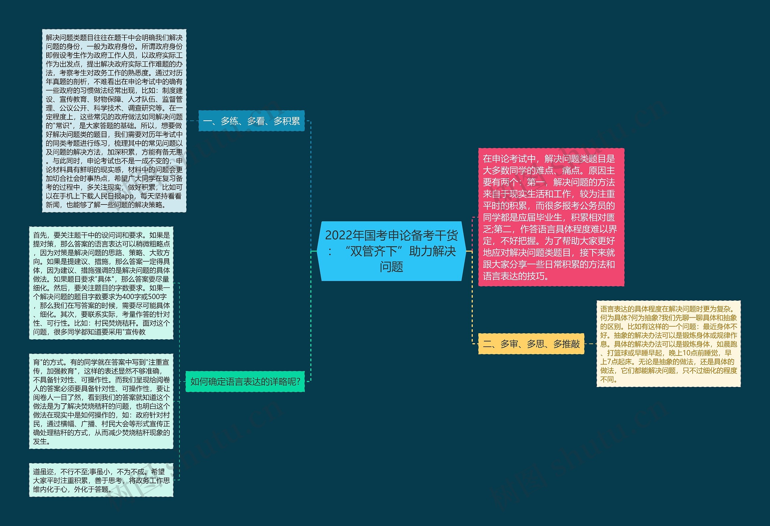 2022年国考申论备考干货：“双管齐下”助力解决问题思维导图