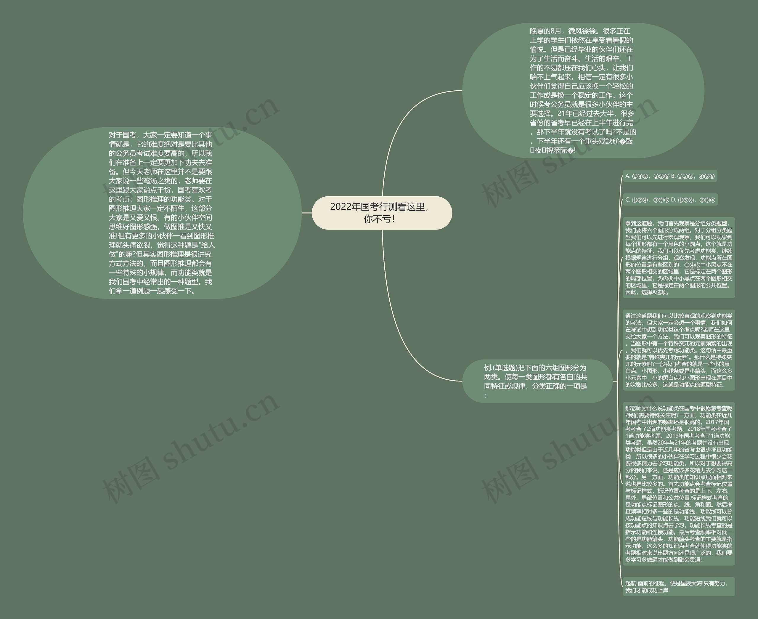 2022年国考行测看这里，你不亏！思维导图