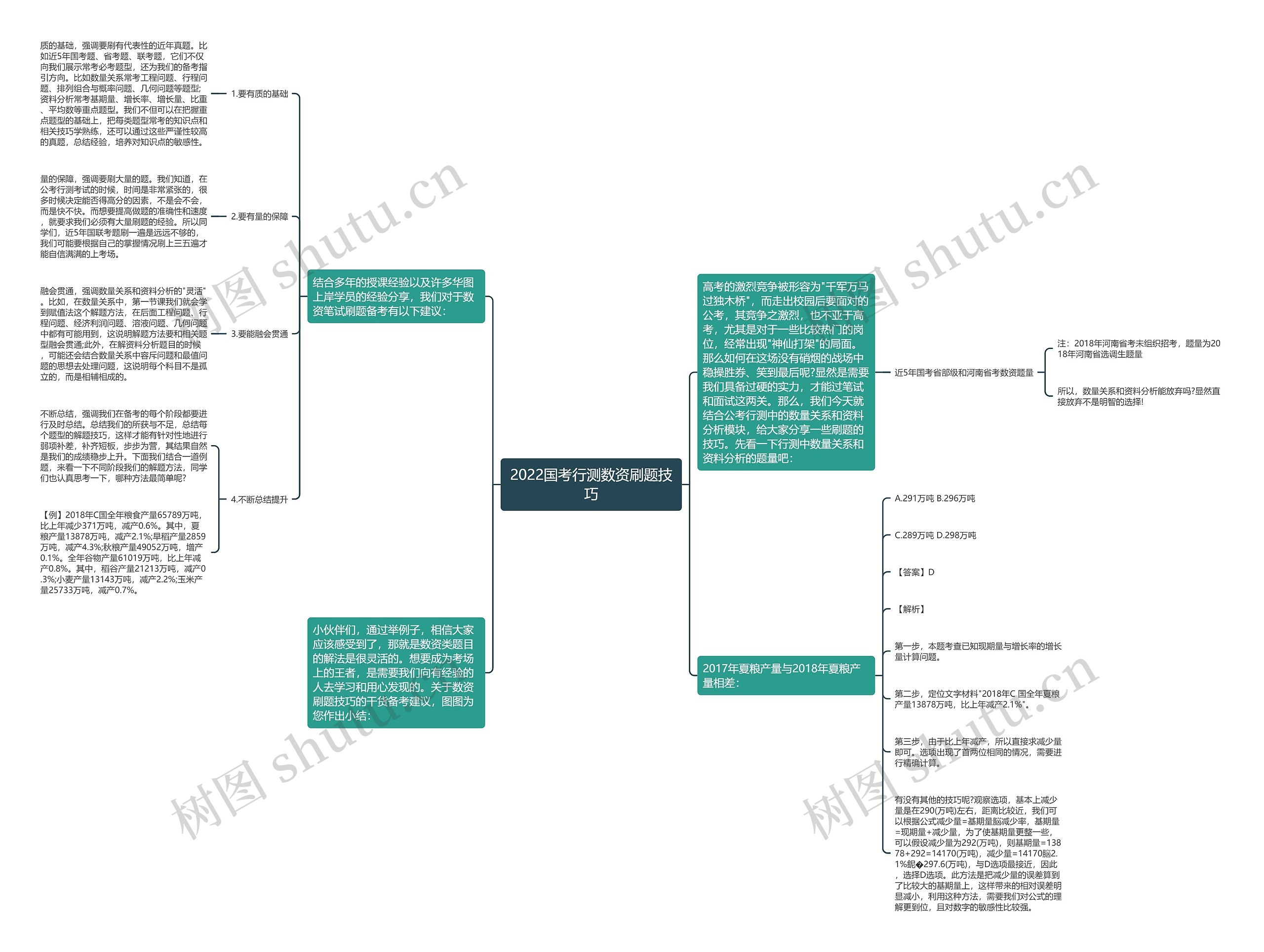 2022国考行测数资刷题技巧思维导图