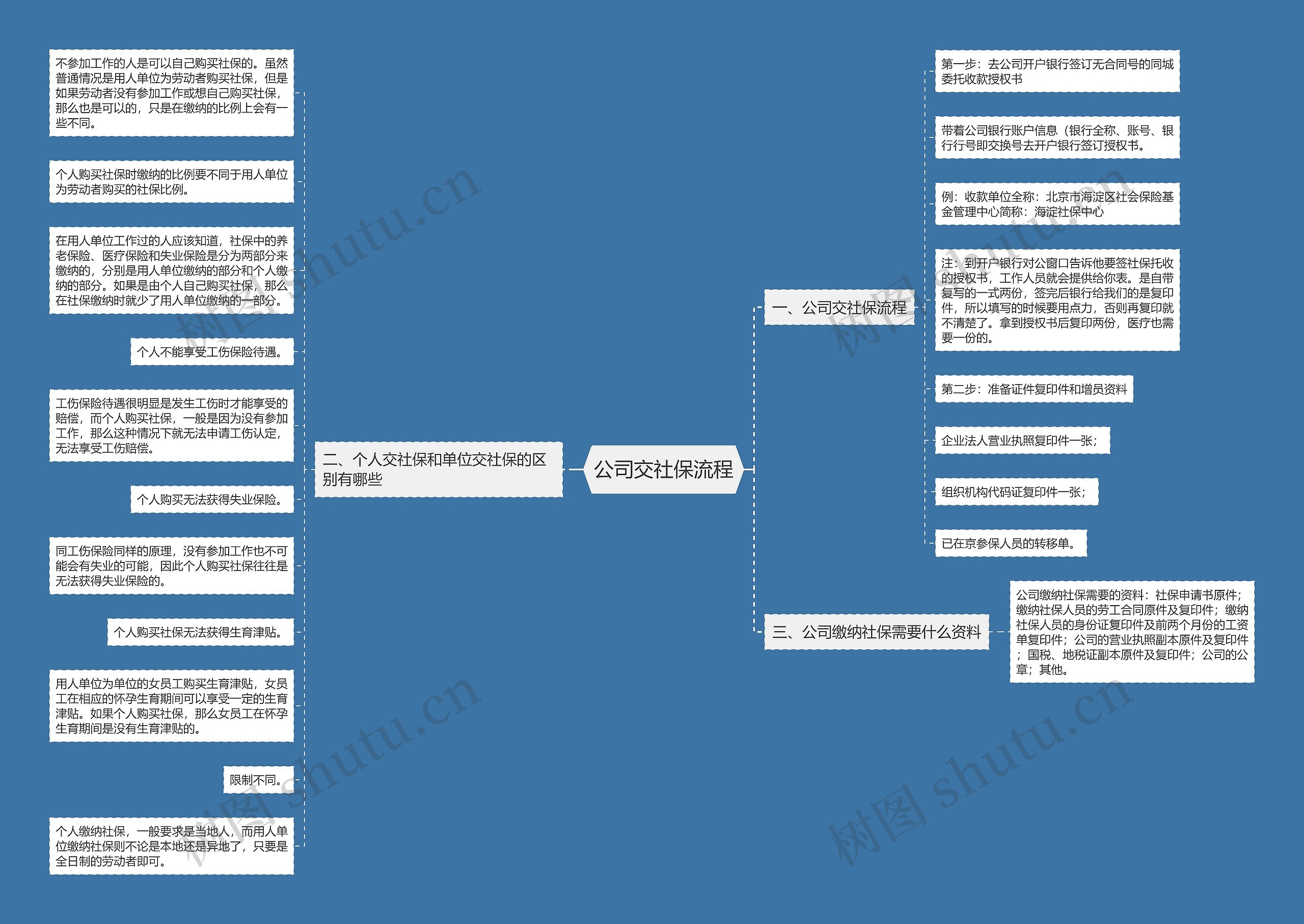 公司交社保流程思维导图