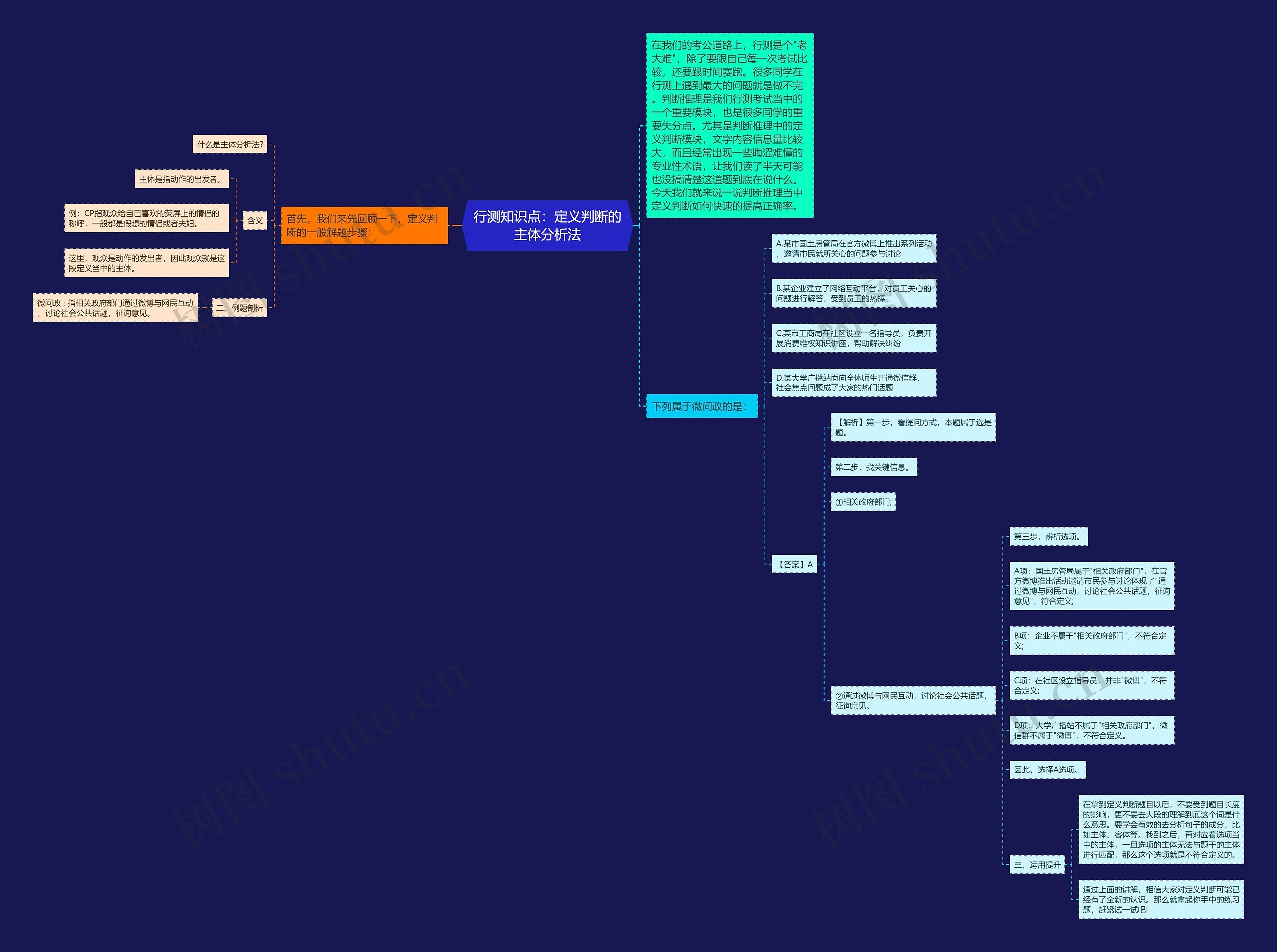行测知识点：定义判断的主体分析法思维导图