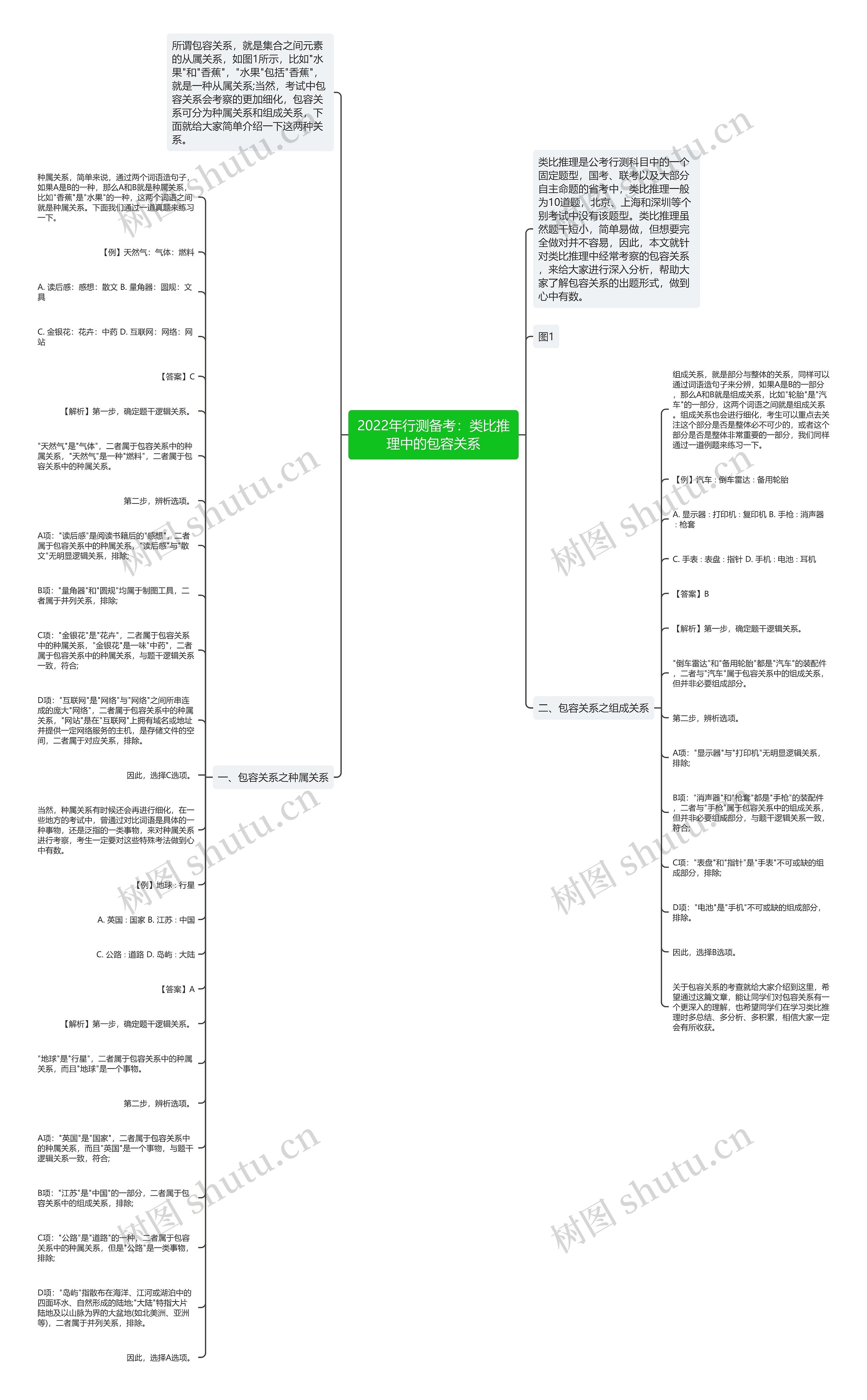 2022年行测备考：类比推理中的包容关系