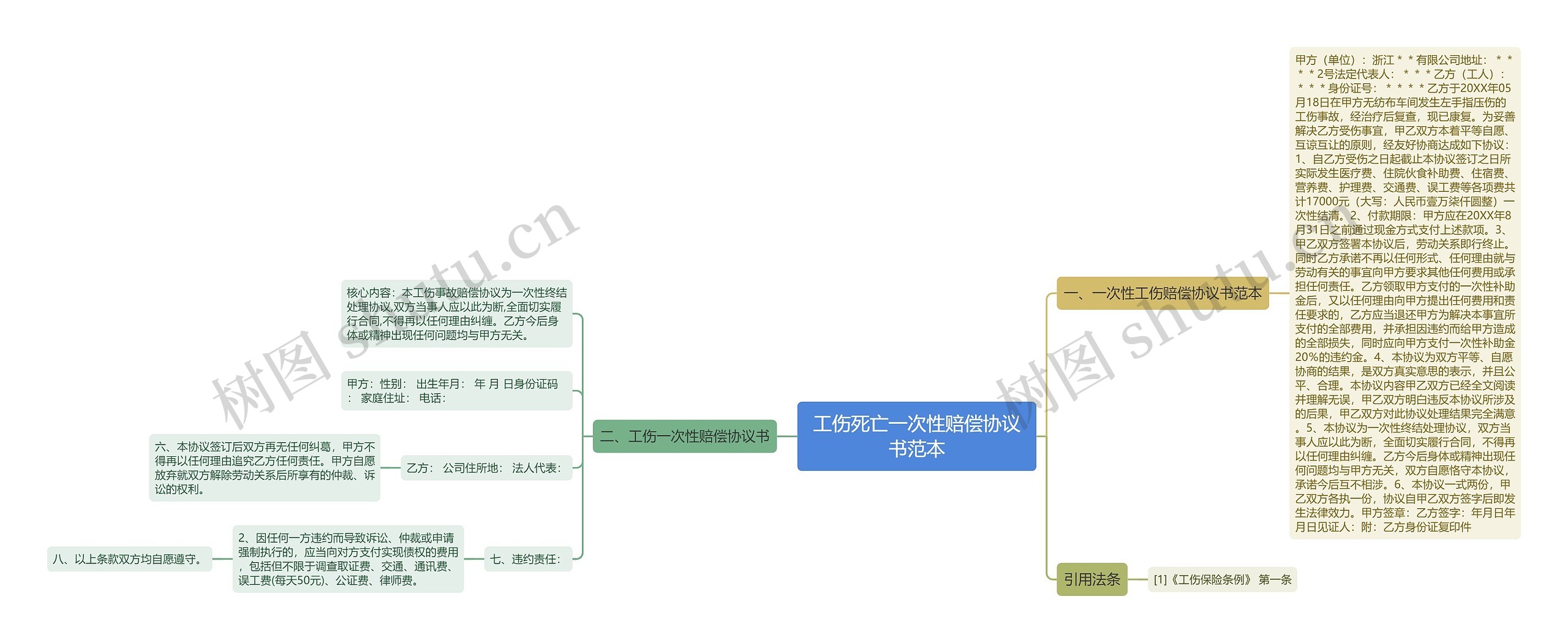 工伤死亡一次性赔偿协议书范本思维导图