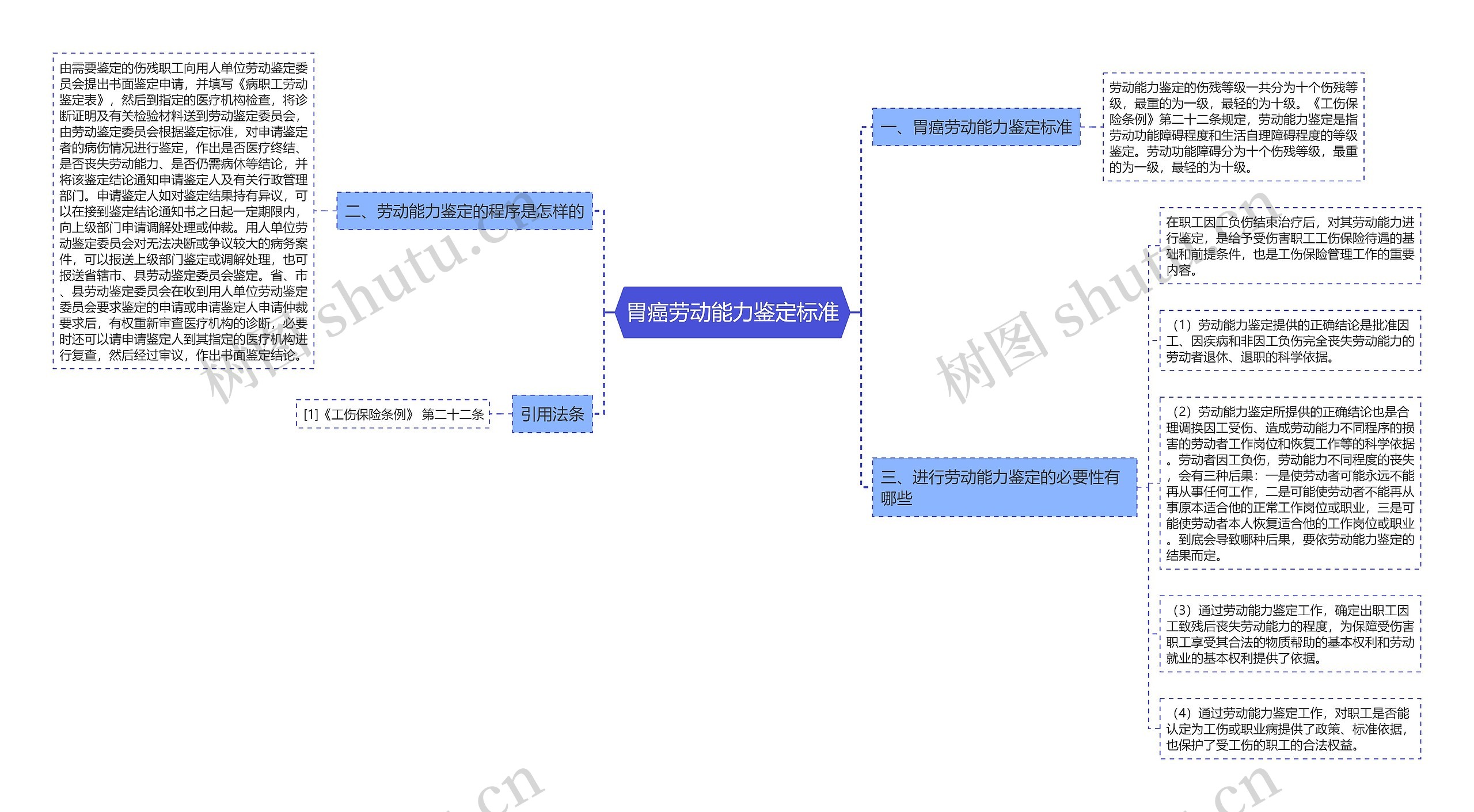 胃癌劳动能力鉴定标准思维导图