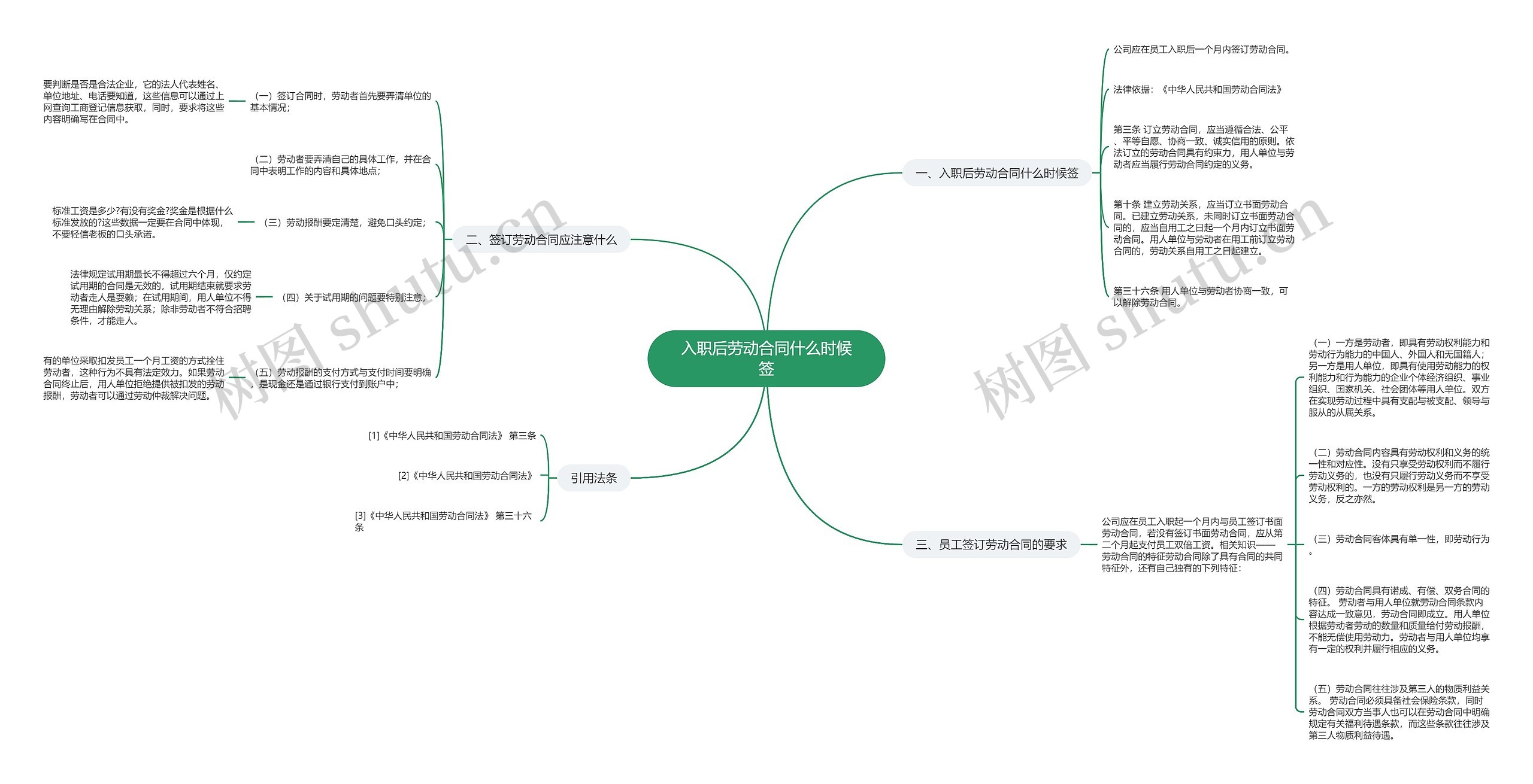 入职后劳动合同什么时候签思维导图