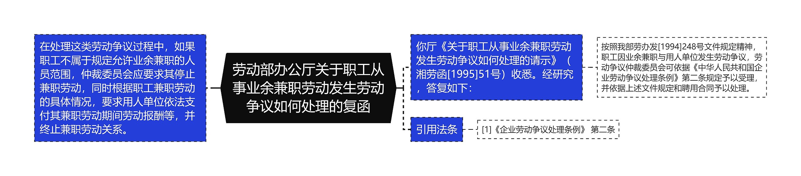 劳动部办公厅关于职工从事业余兼职劳动发生劳动争议如何处理的复函