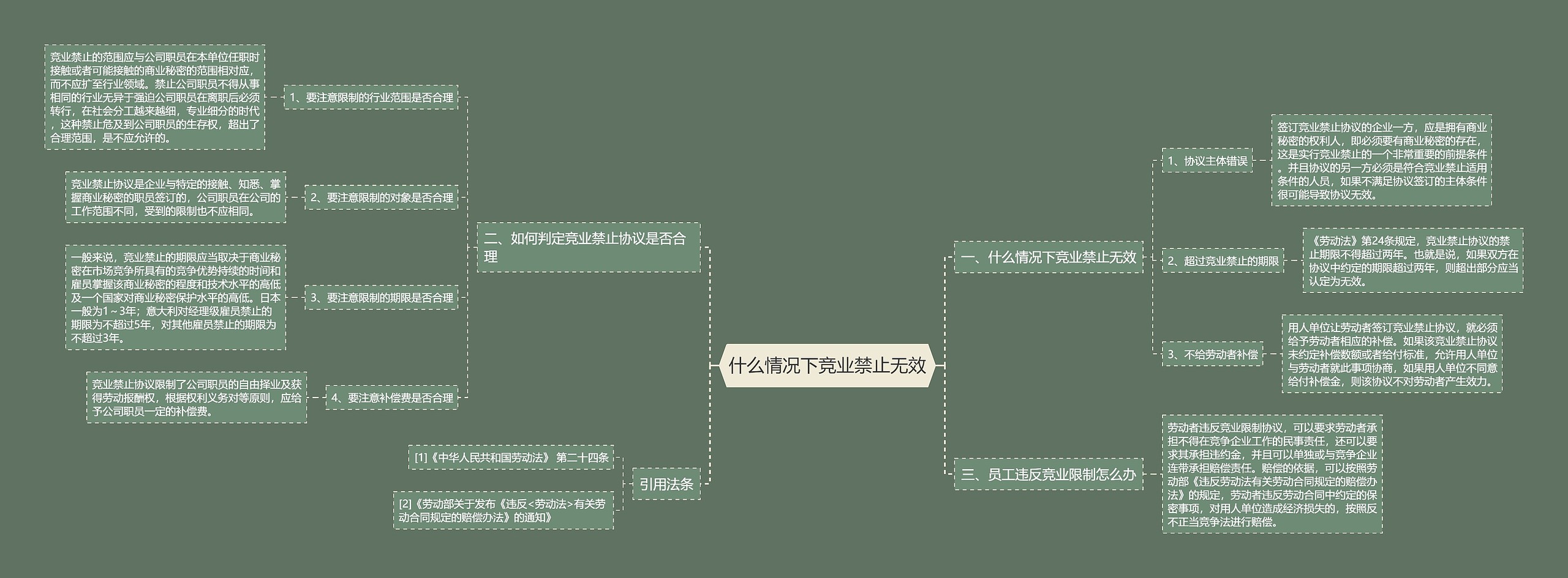 什么情况下竞业禁止无效思维导图高清图 什么情况下竞业禁止无效思维导图