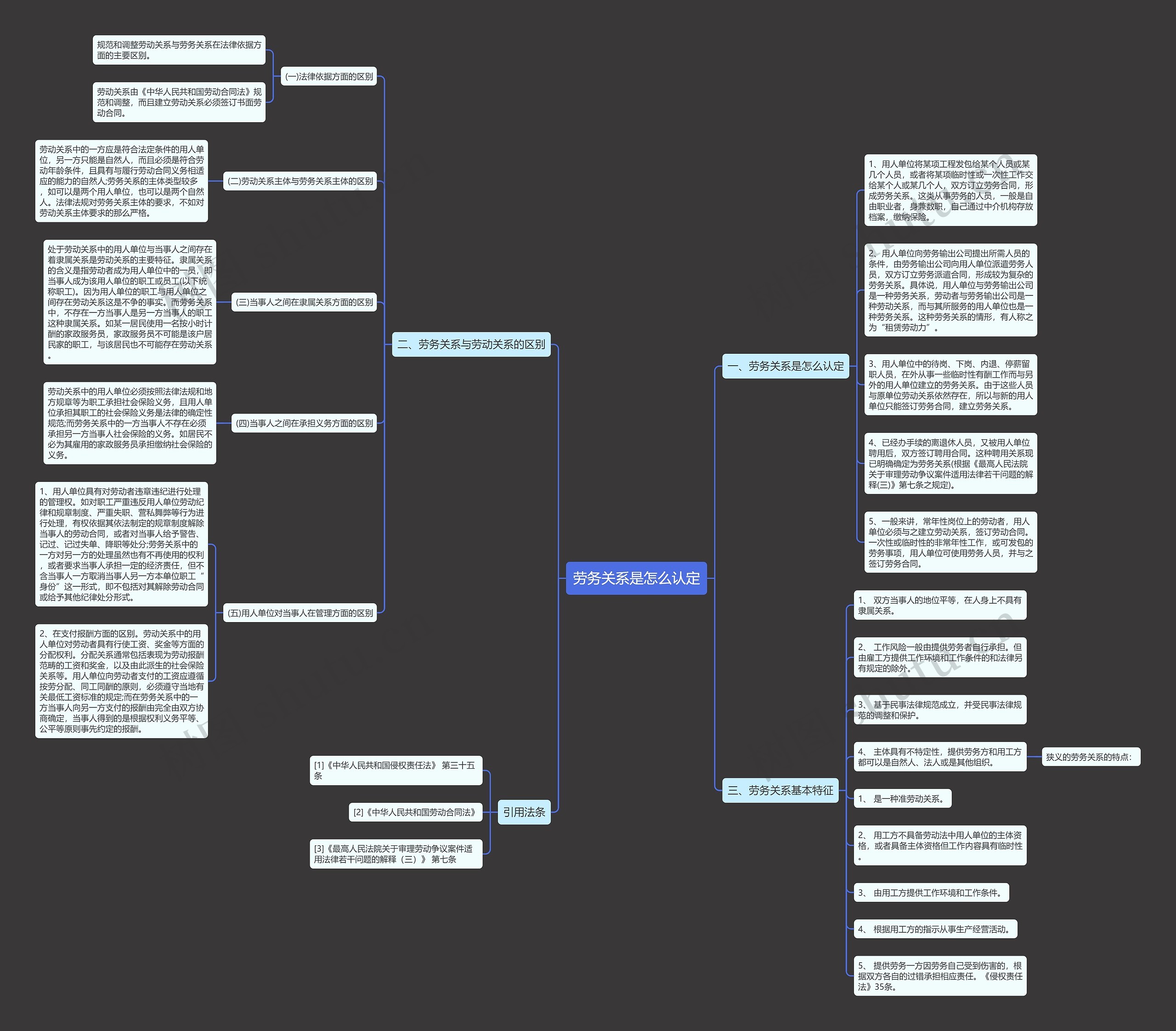 劳务关系是怎么认定思维导图