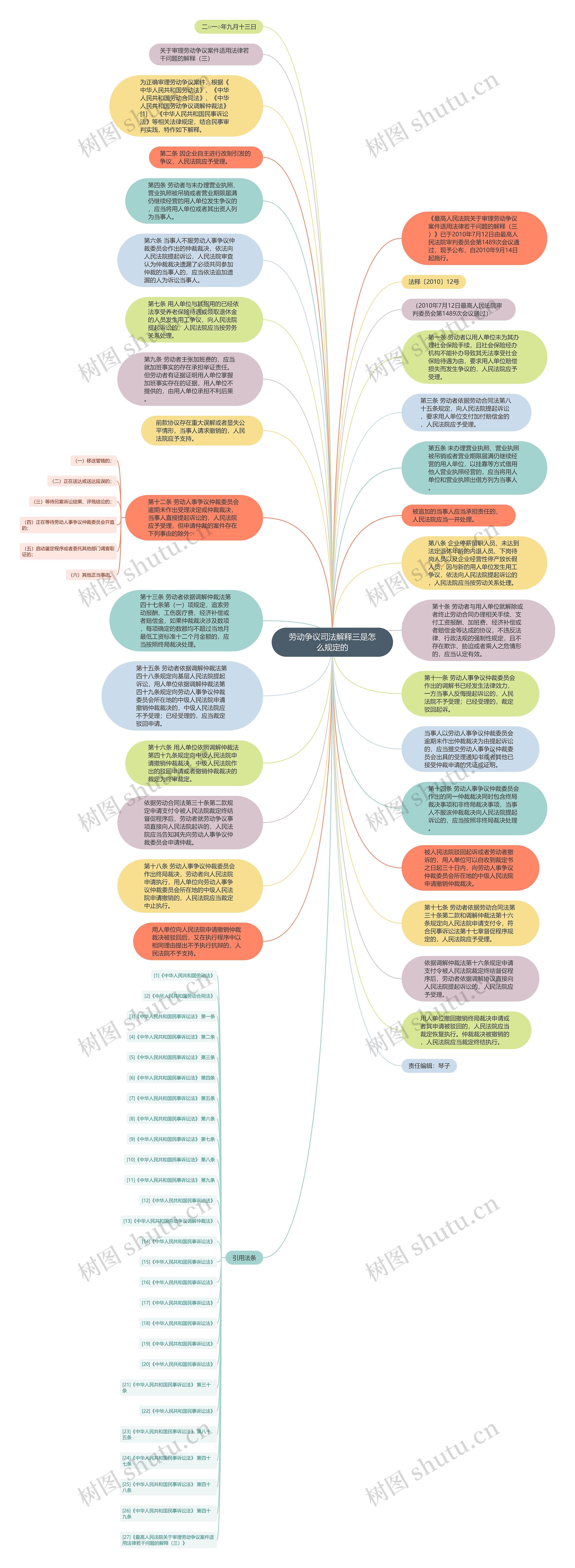 劳动争议司法解释三是怎么规定的思维导图