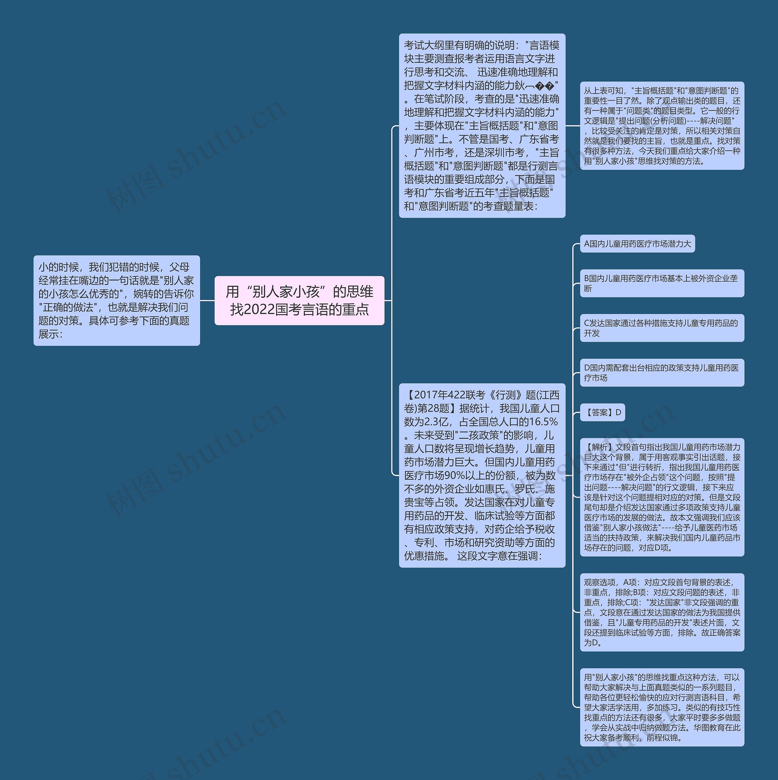 用“别人家小孩”的思维找2022国考言语的重点思维导图