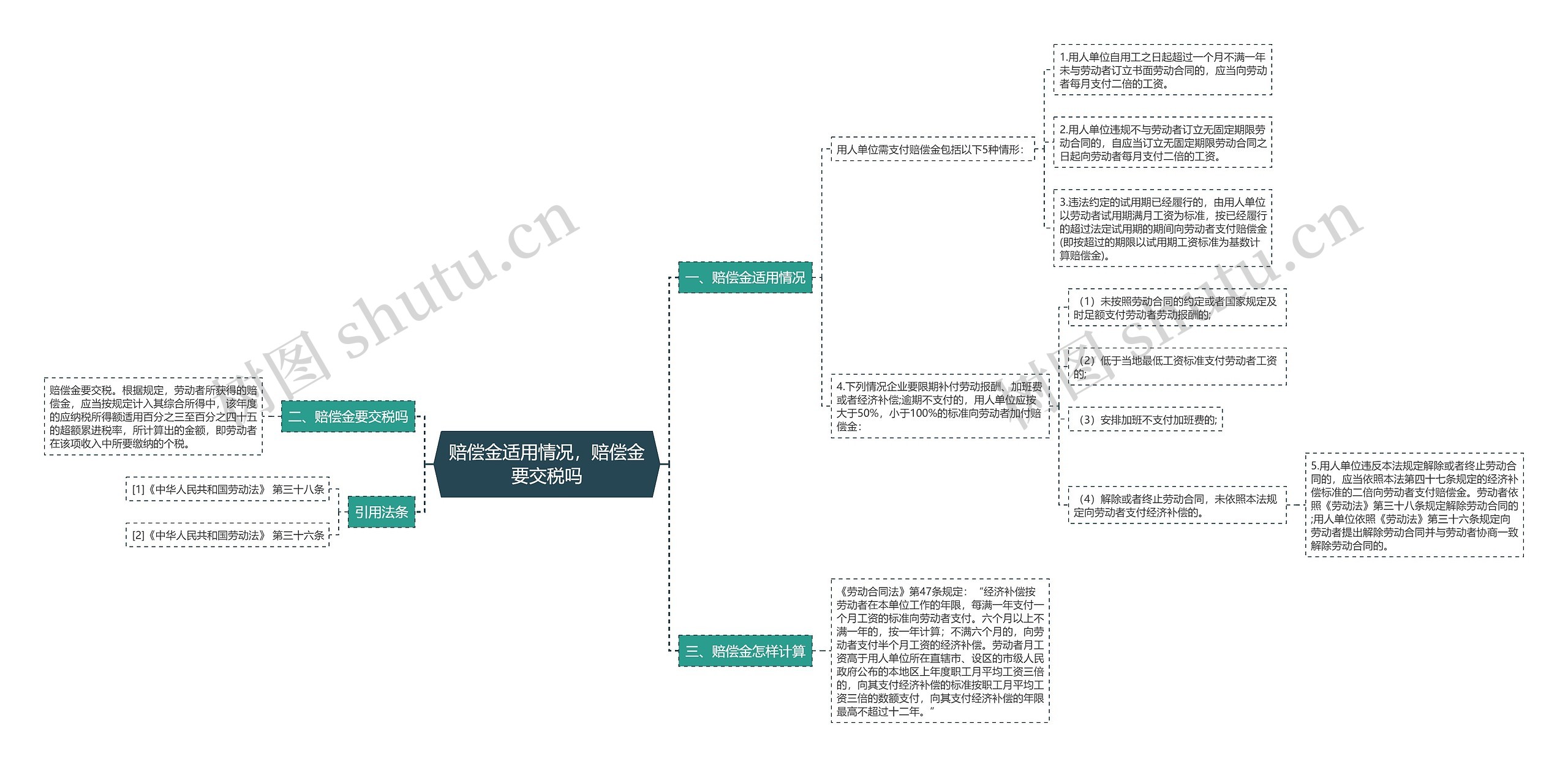 赔偿金适用情况，赔偿金要交税吗思维导图