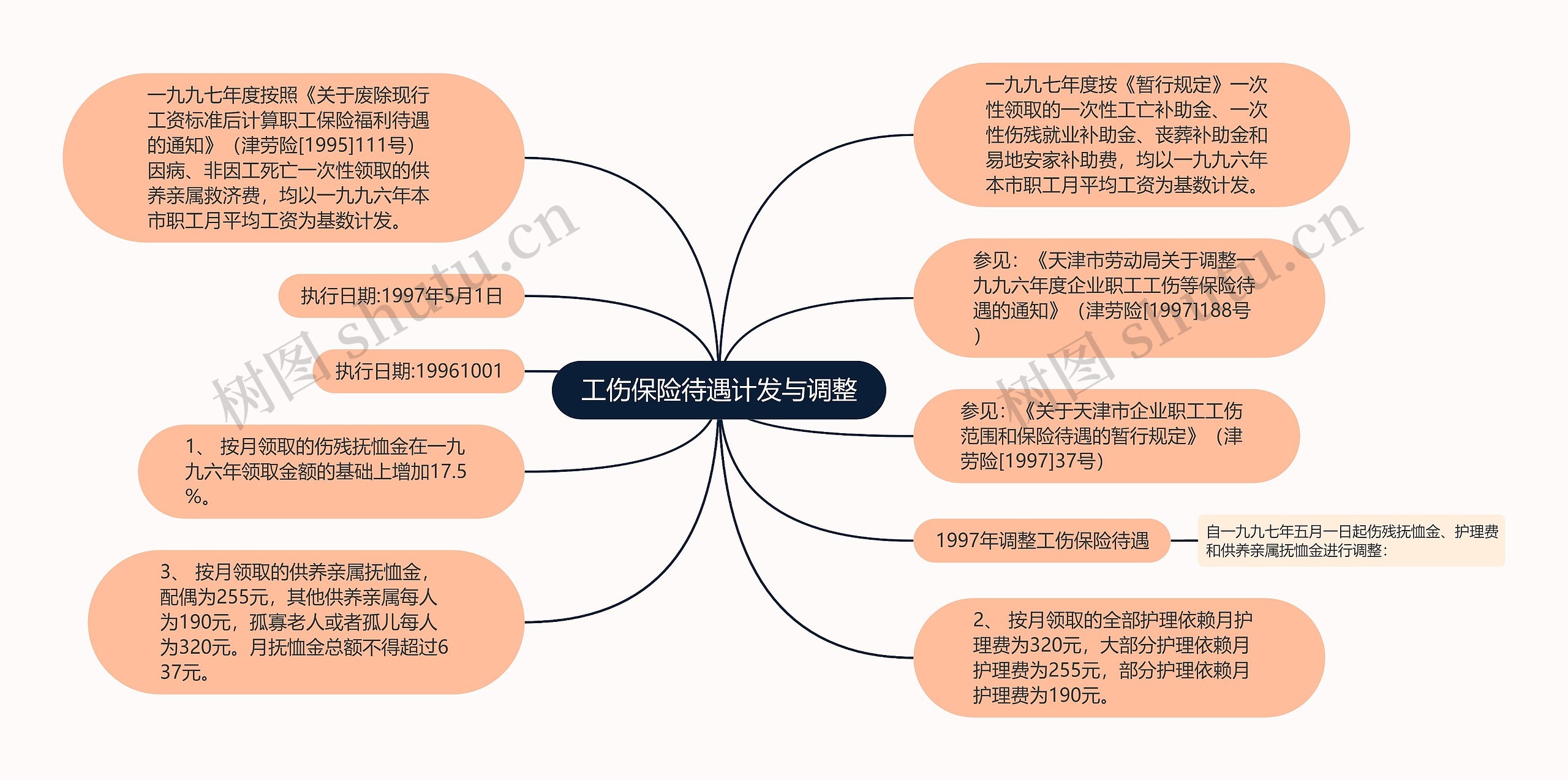 工伤保险待遇计发与调整思维导图