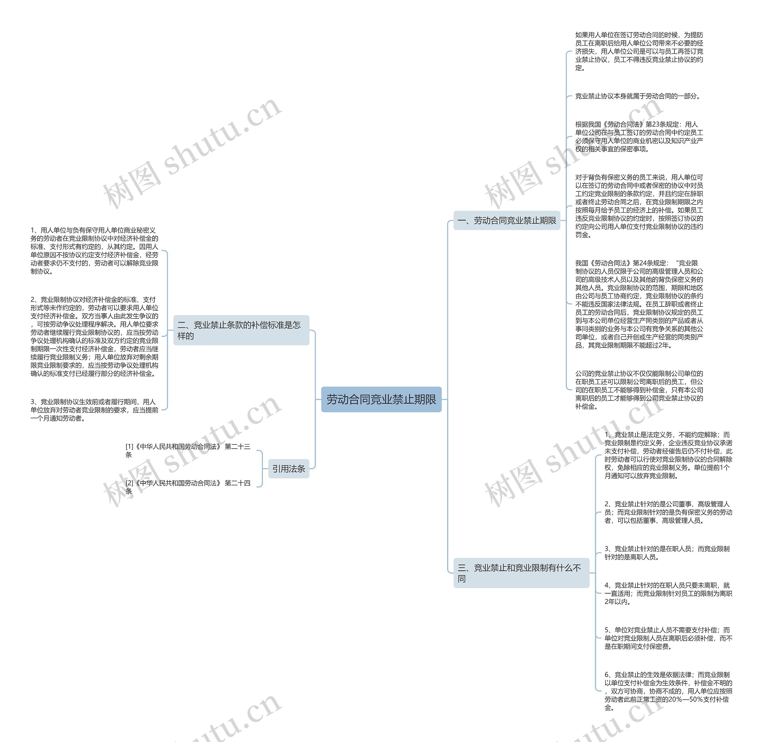 劳动合同竞业禁止期限思维导图