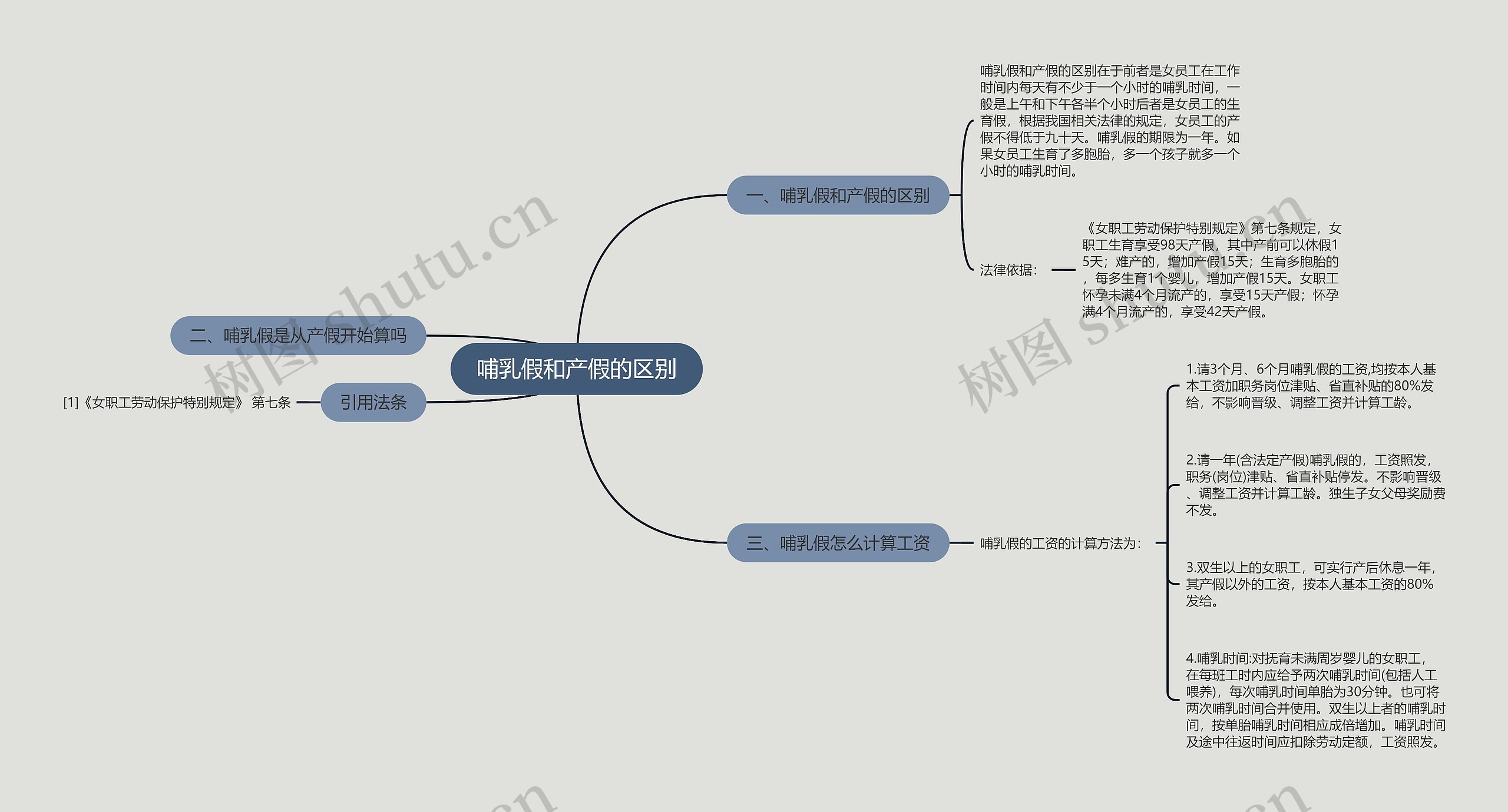 哺乳假和产假的区别思维导图