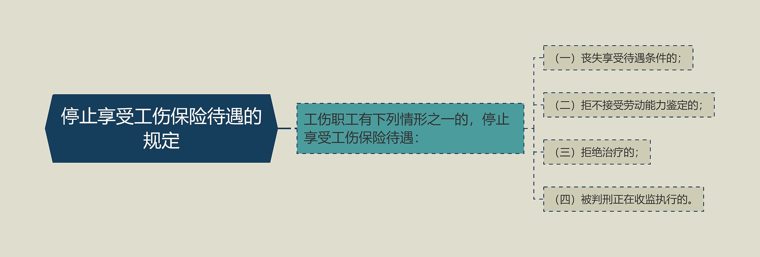 停止享受工伤保险待遇的规定思维导图