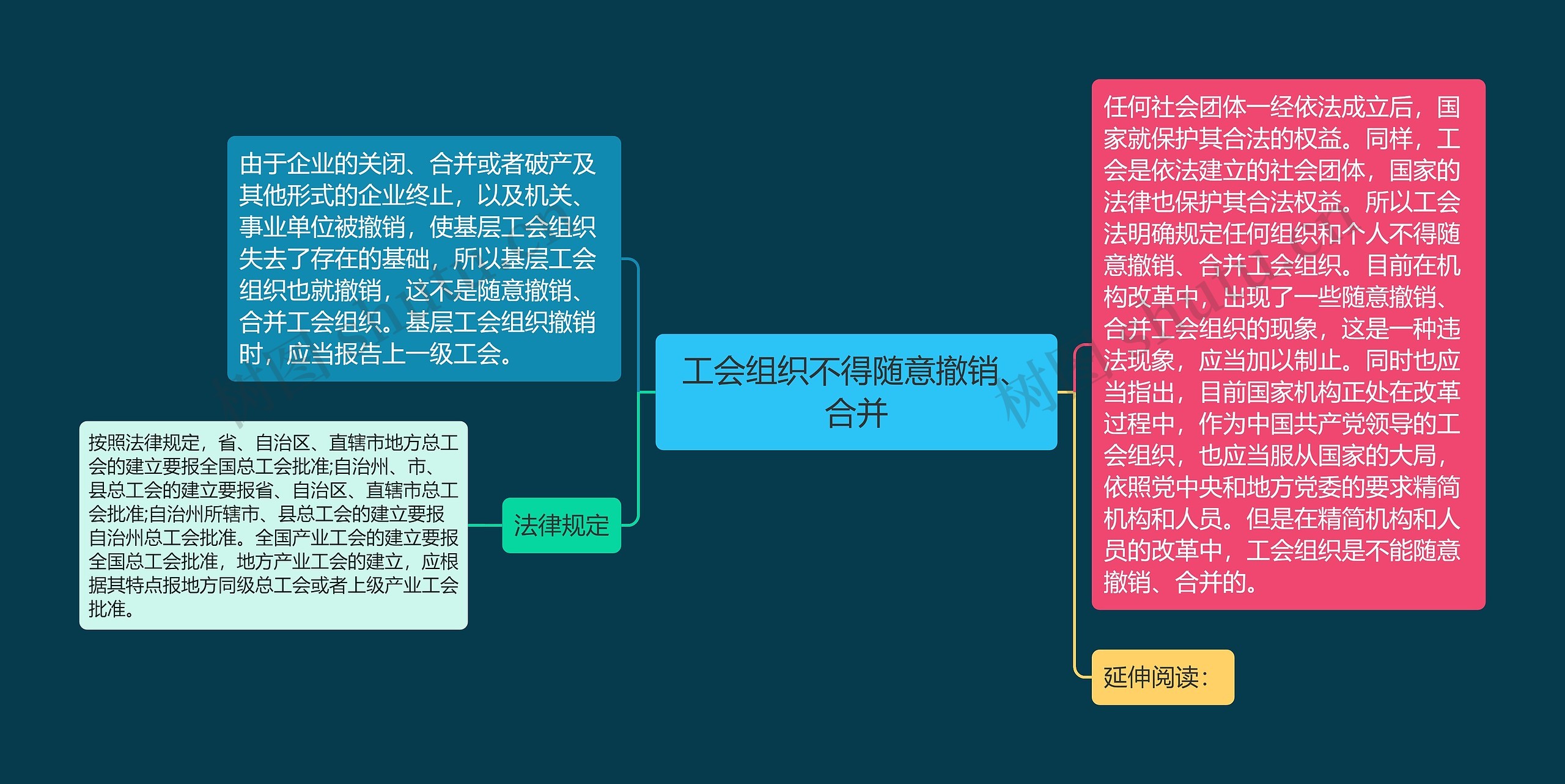 工会组织不得随意撤销、合并思维导图