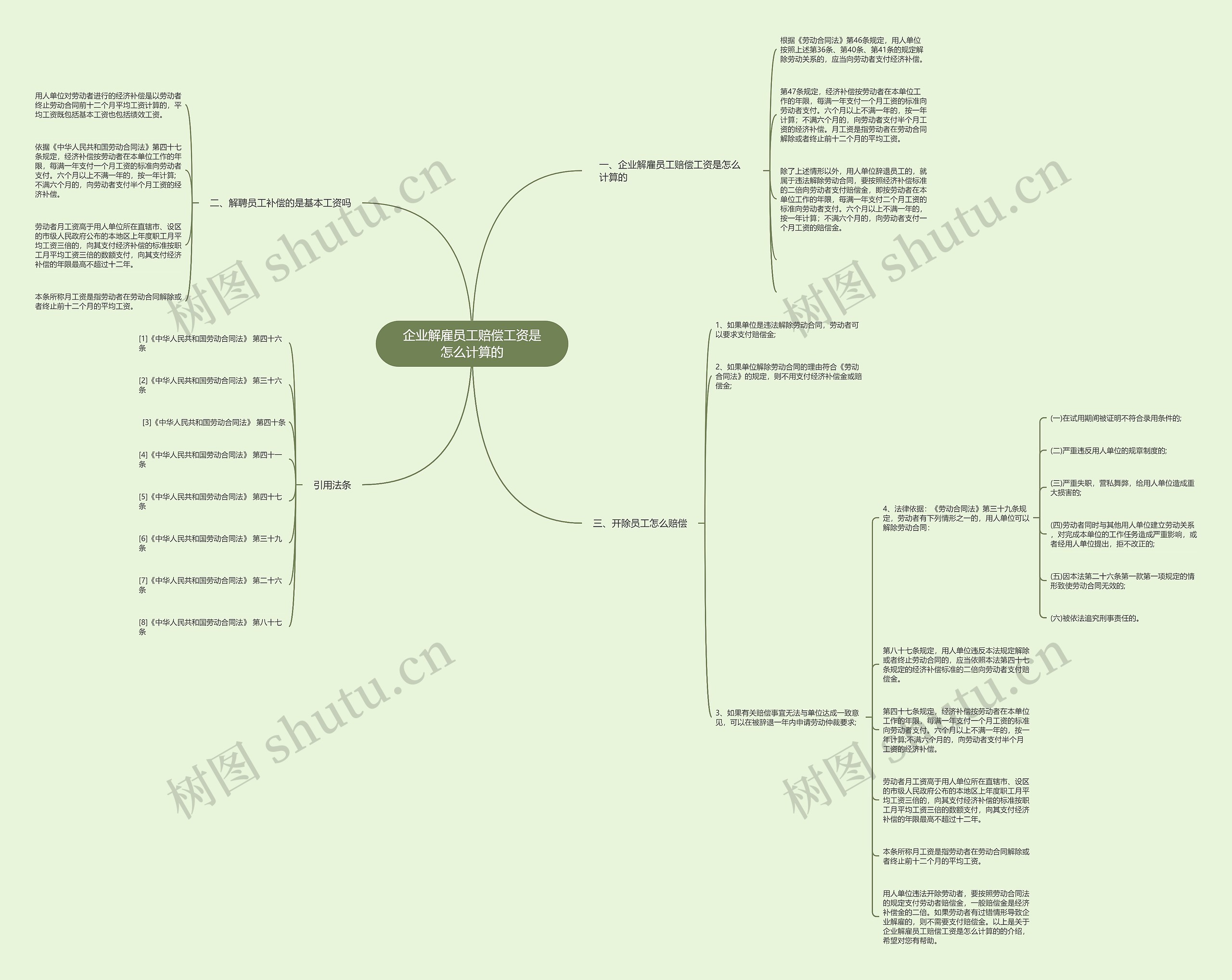 企业解雇员工赔偿工资是怎么计算的思维导图