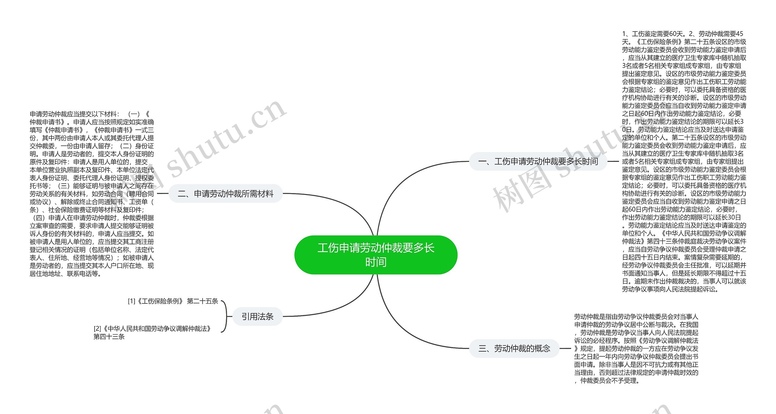 工伤申请劳动仲裁要多长时间思维导图