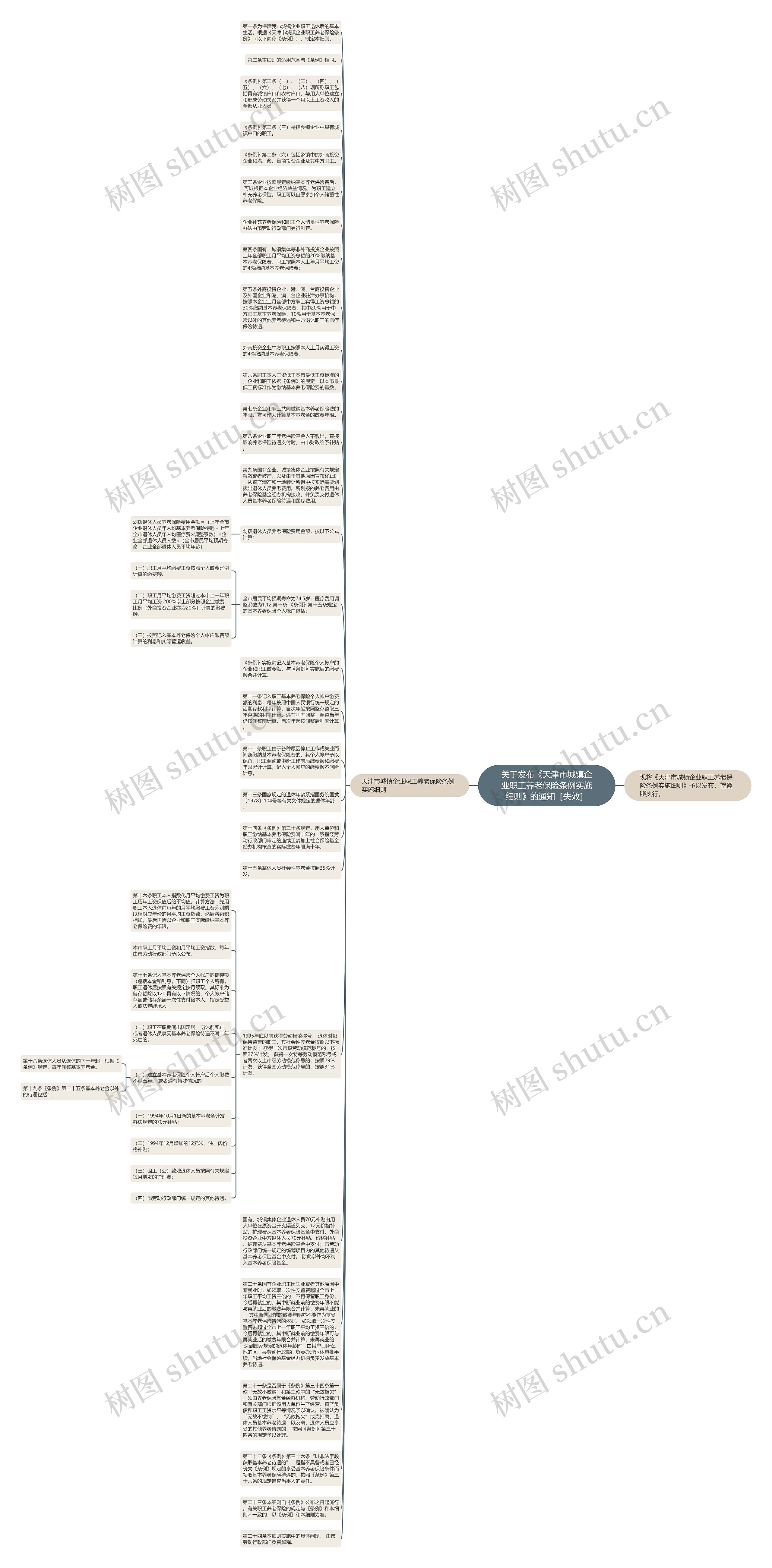 关于发布《天津市城镇企业职工养老保险条例实施细则》的通知［失效］思维导图