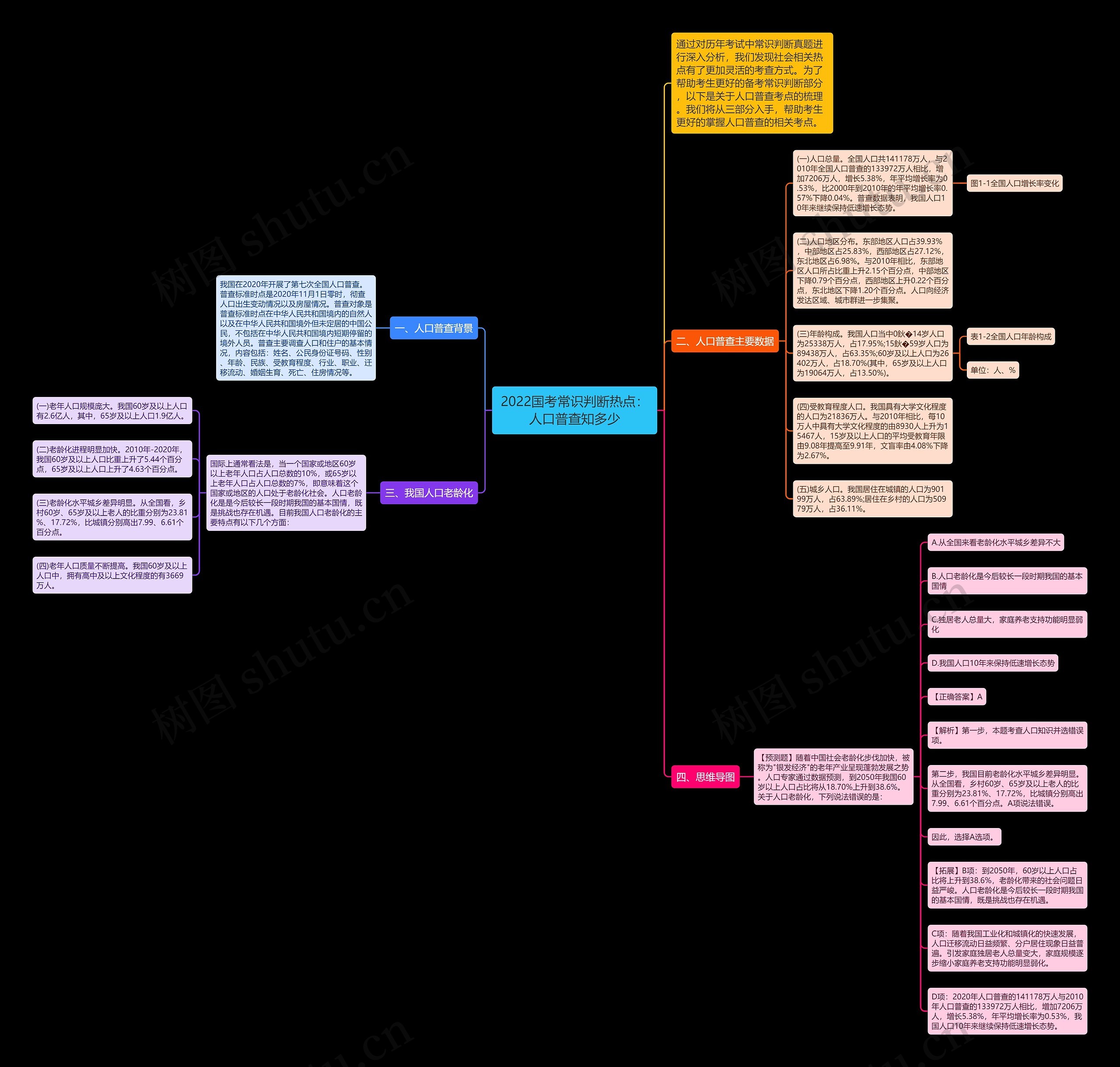 2022国考常识判断热点：人口普查知多少思维导图