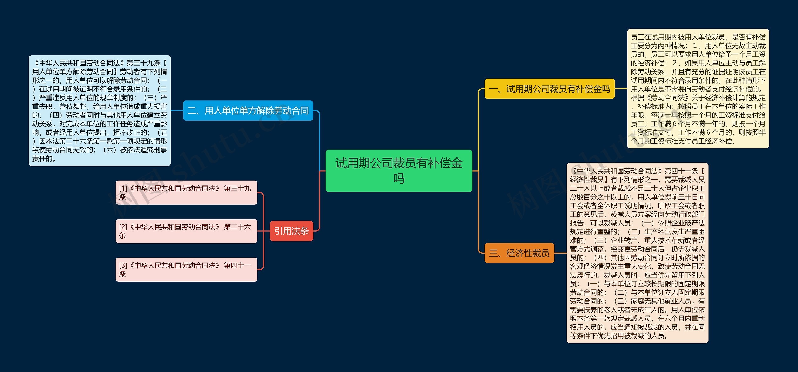 试用期公司裁员有补偿金吗思维导图