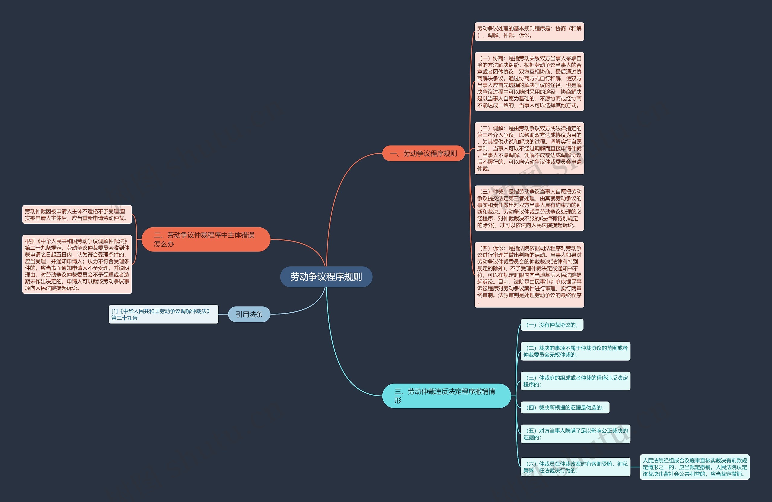 劳动争议程序规则思维导图