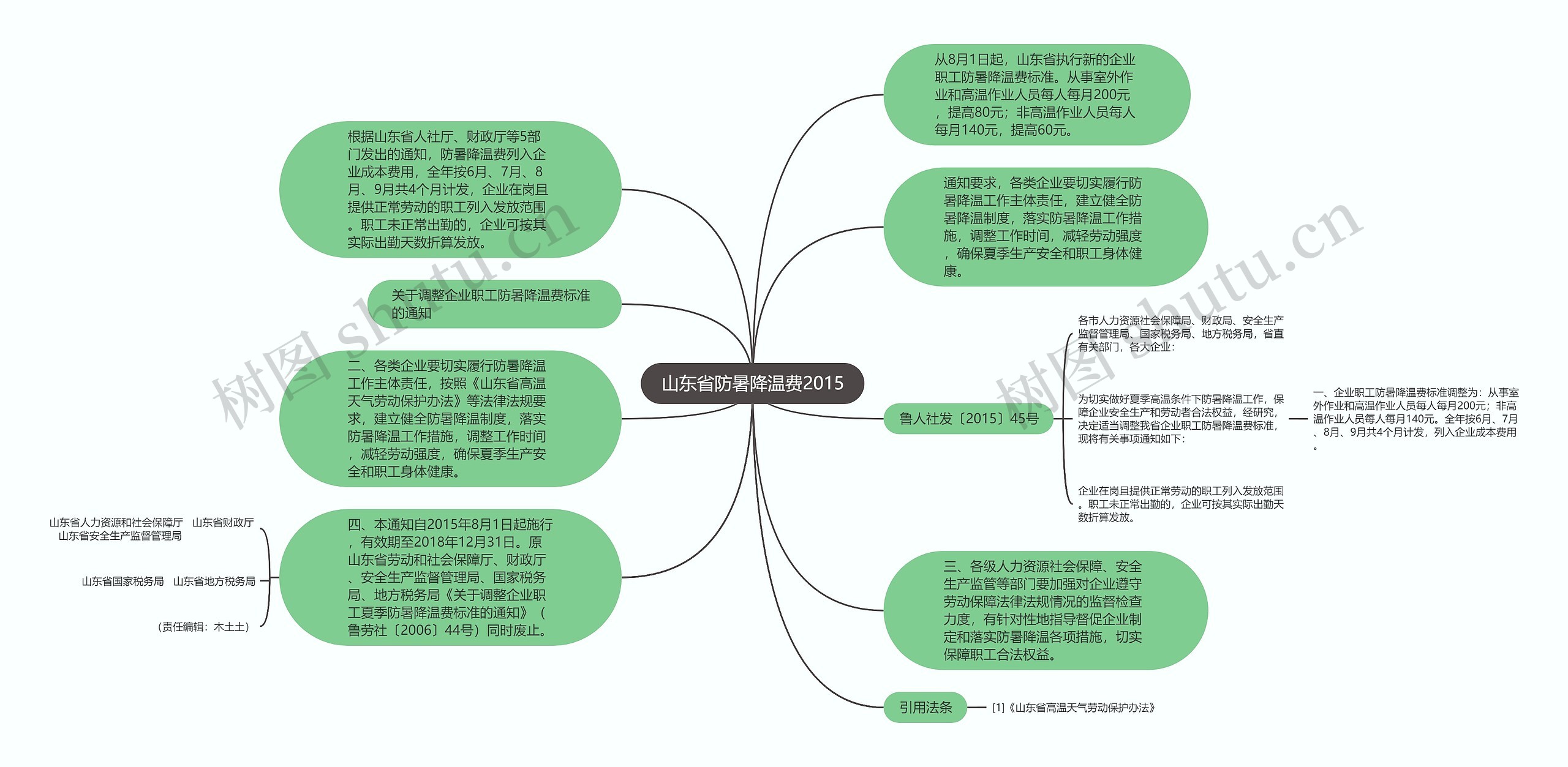 山东省防暑降温费2015思维导图