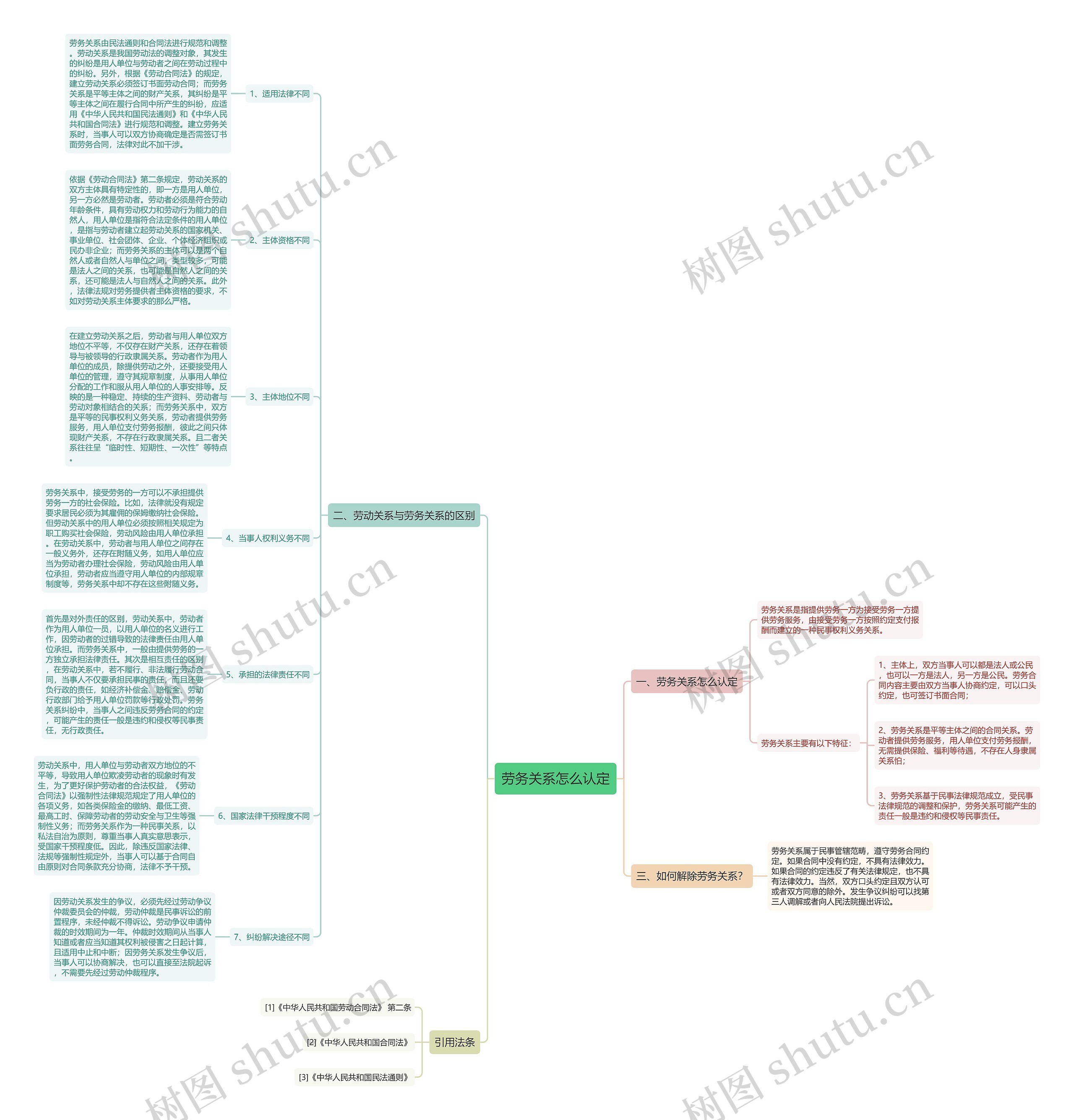 劳务关系怎么认定思维导图