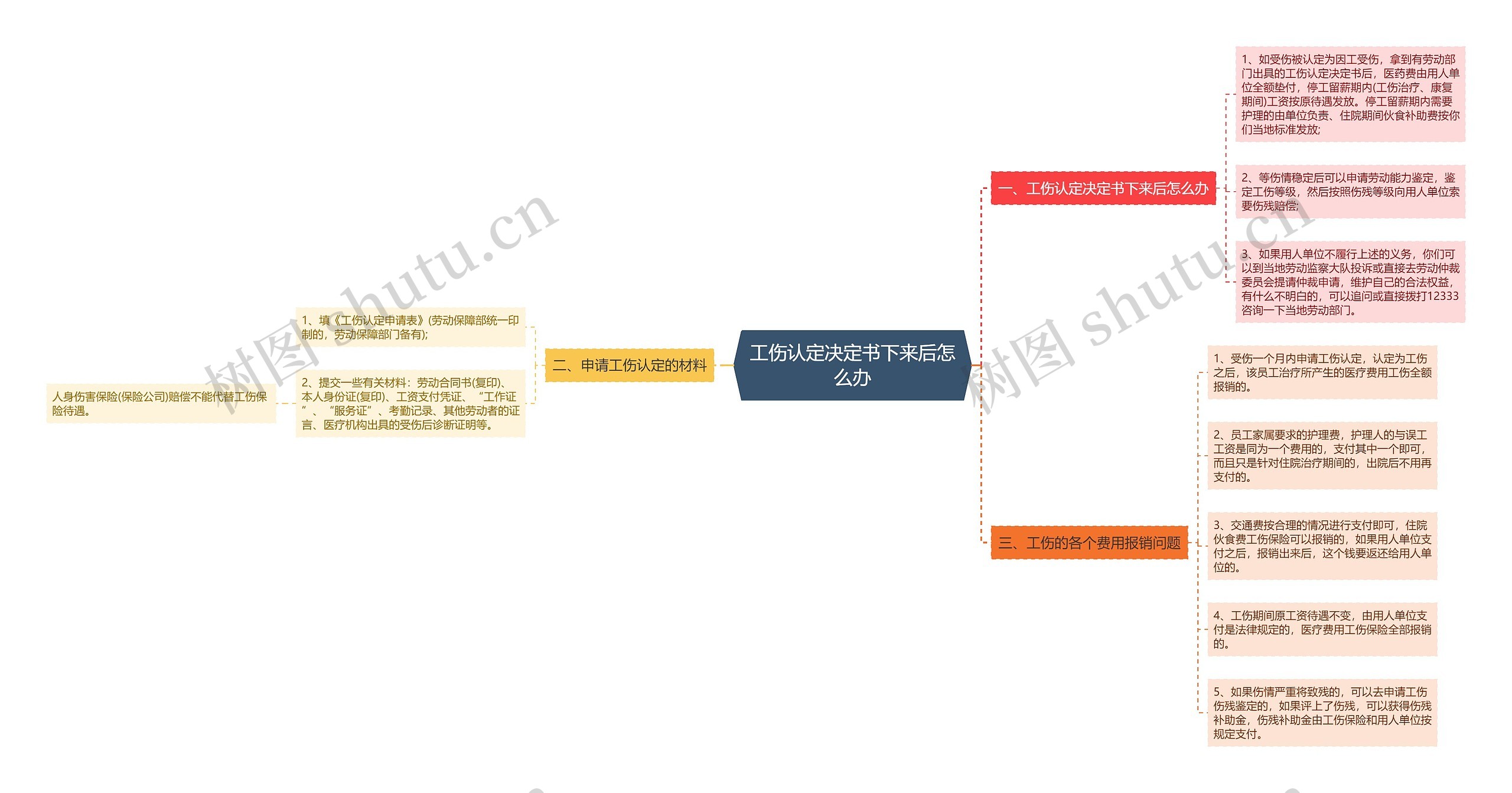工伤认定决定书下来后怎么办思维导图