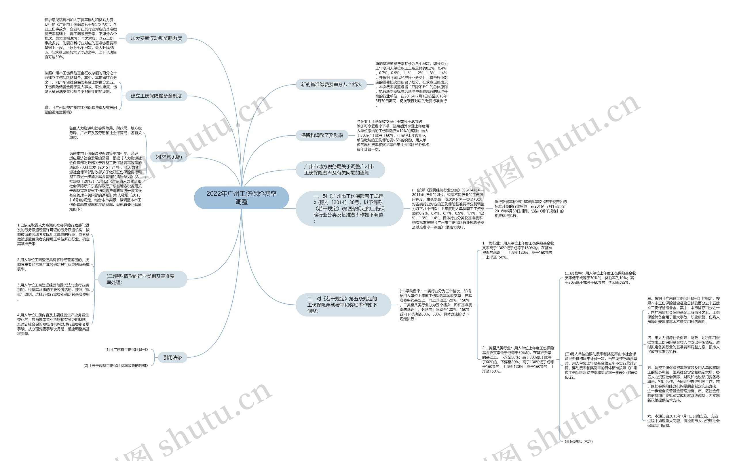 2022年广州工伤保险费率调整思维导图