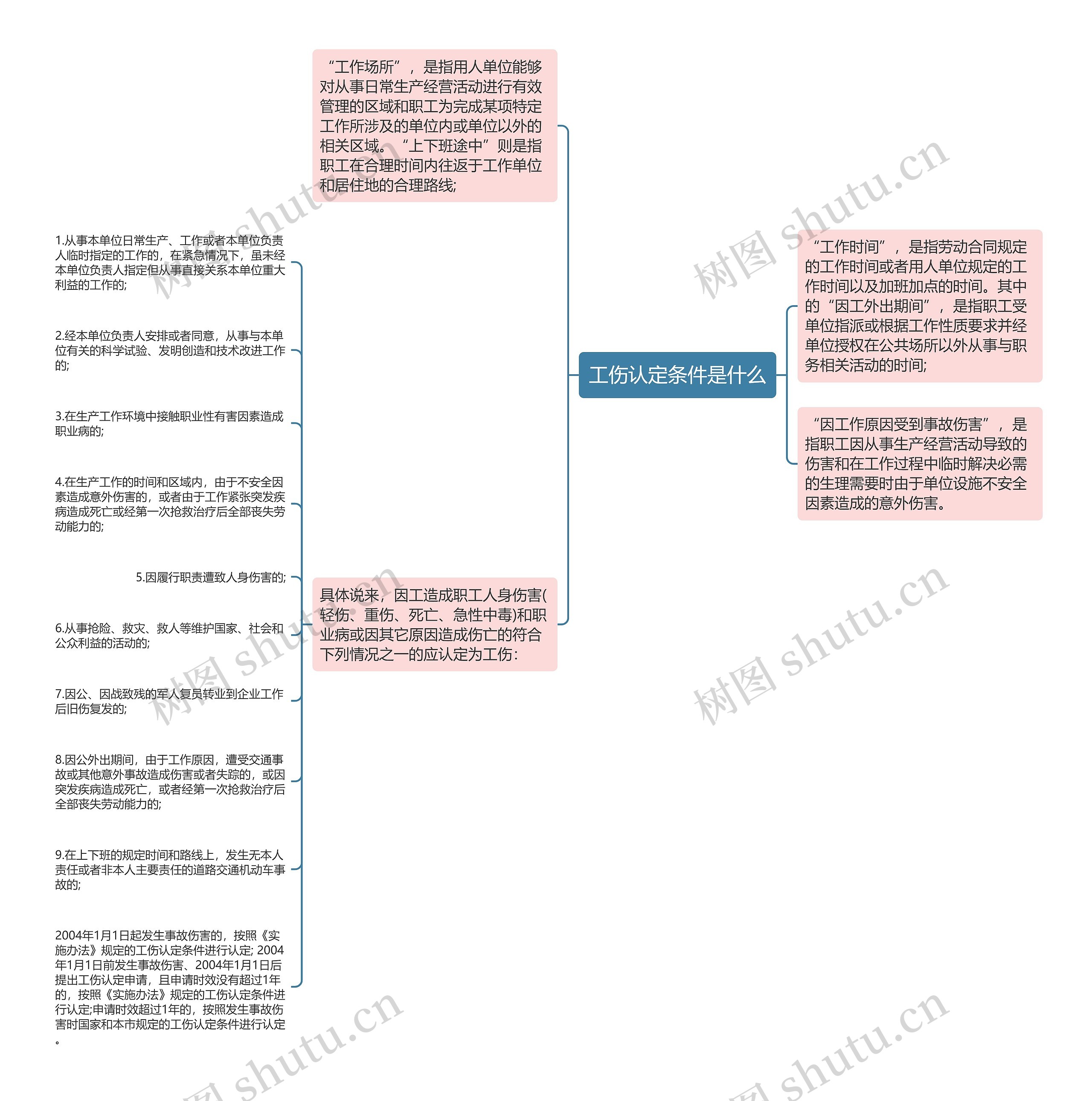 工伤认定条件是什么思维导图