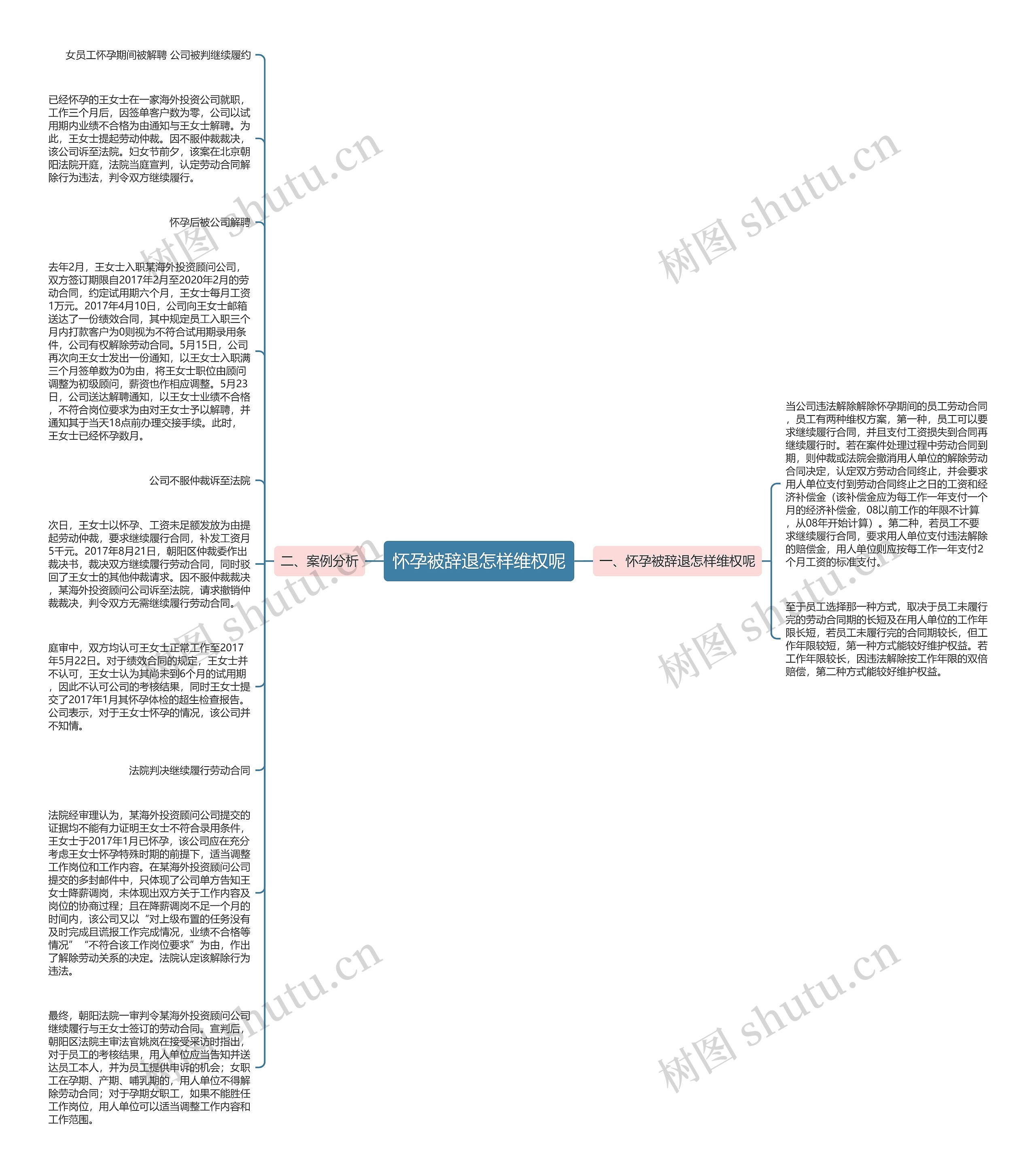 怀孕被辞退怎样维权呢思维导图
