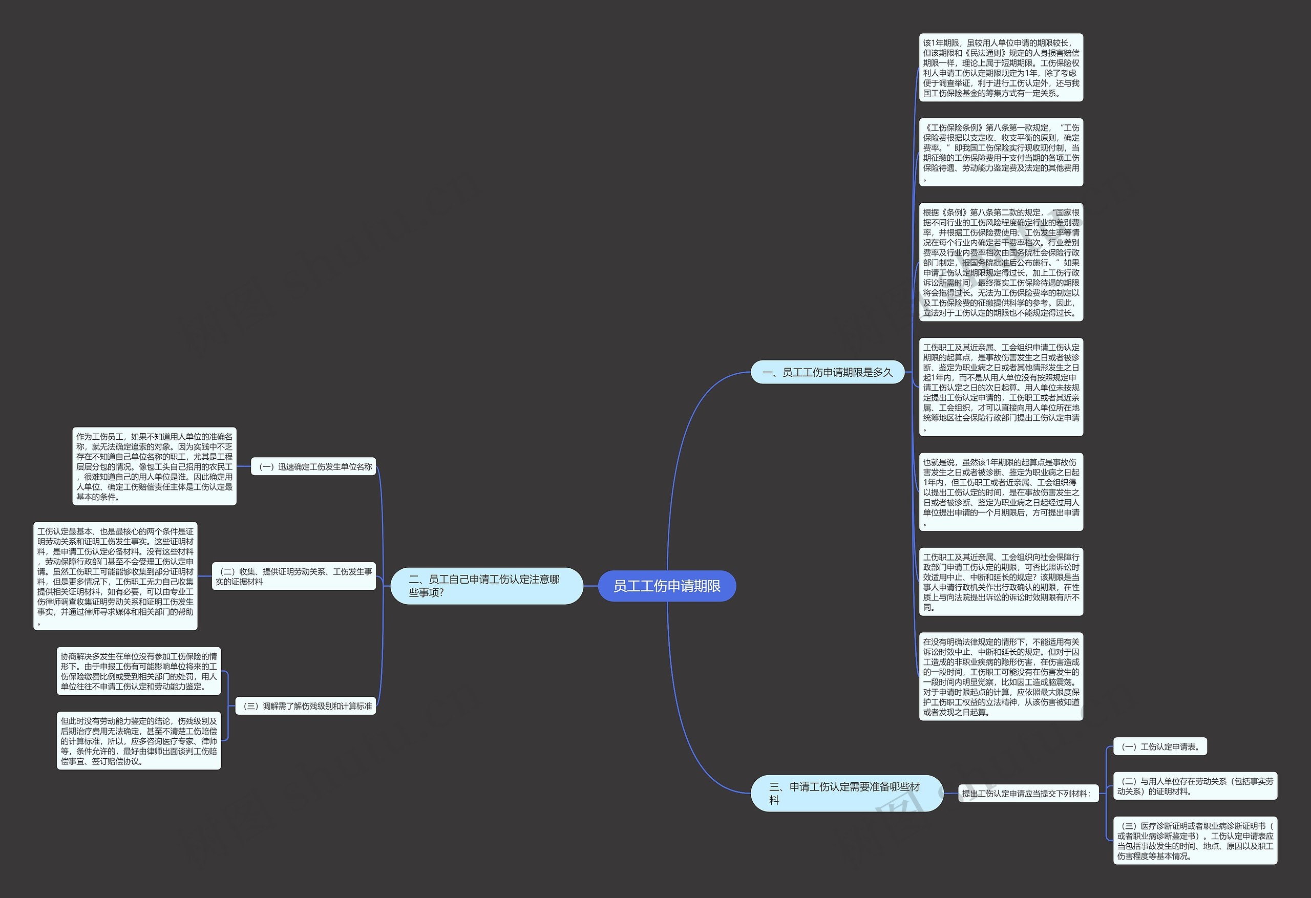 员工工伤申请期限思维导图