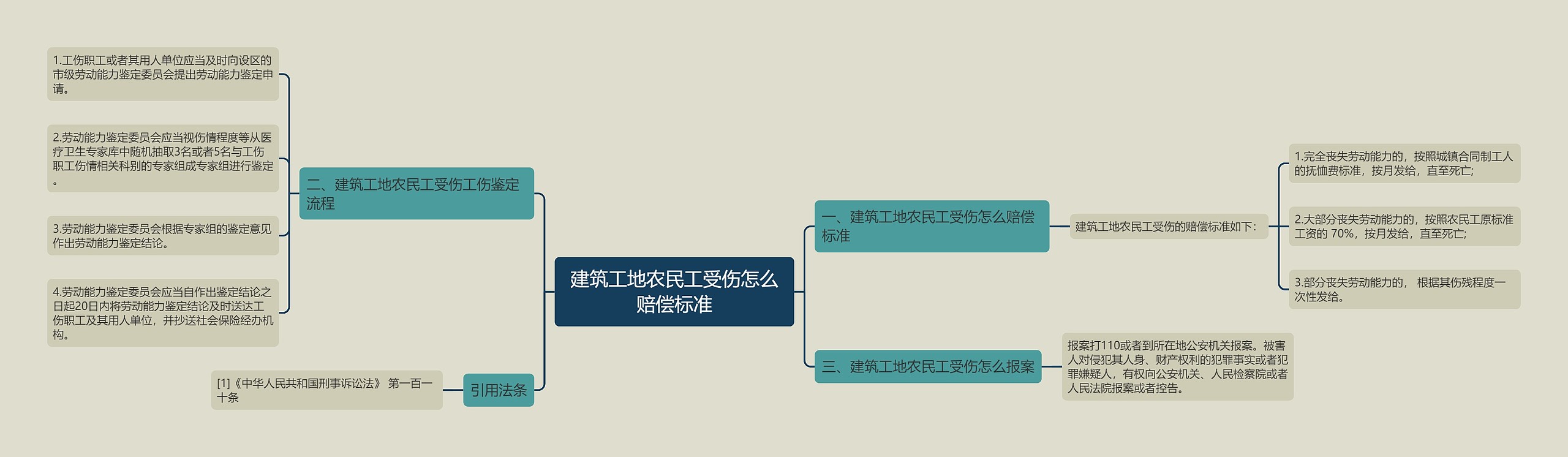 建筑工地农民工受伤怎么赔偿标准思维导图