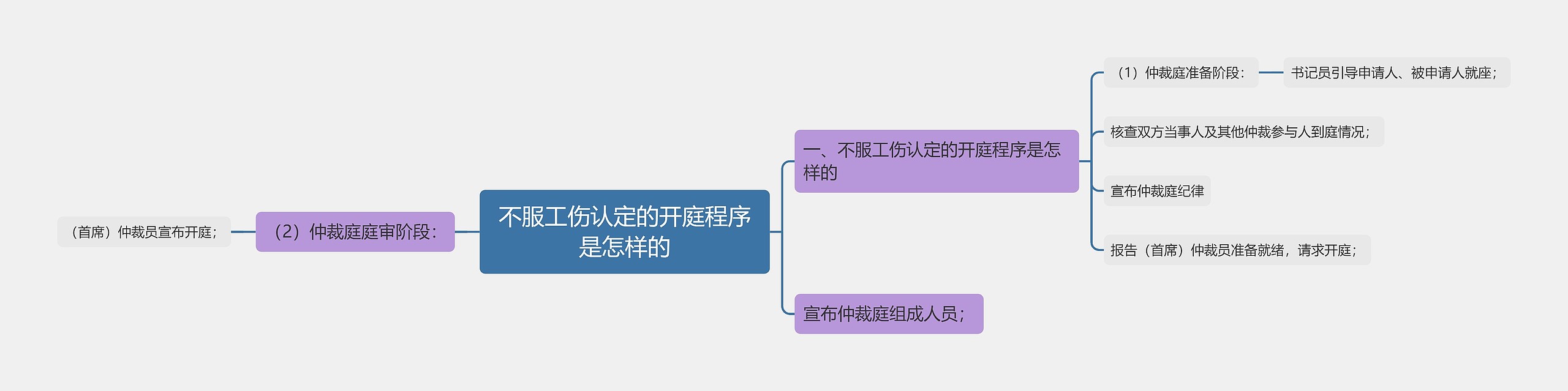 不服工伤认定的开庭程序是怎样的思维导图