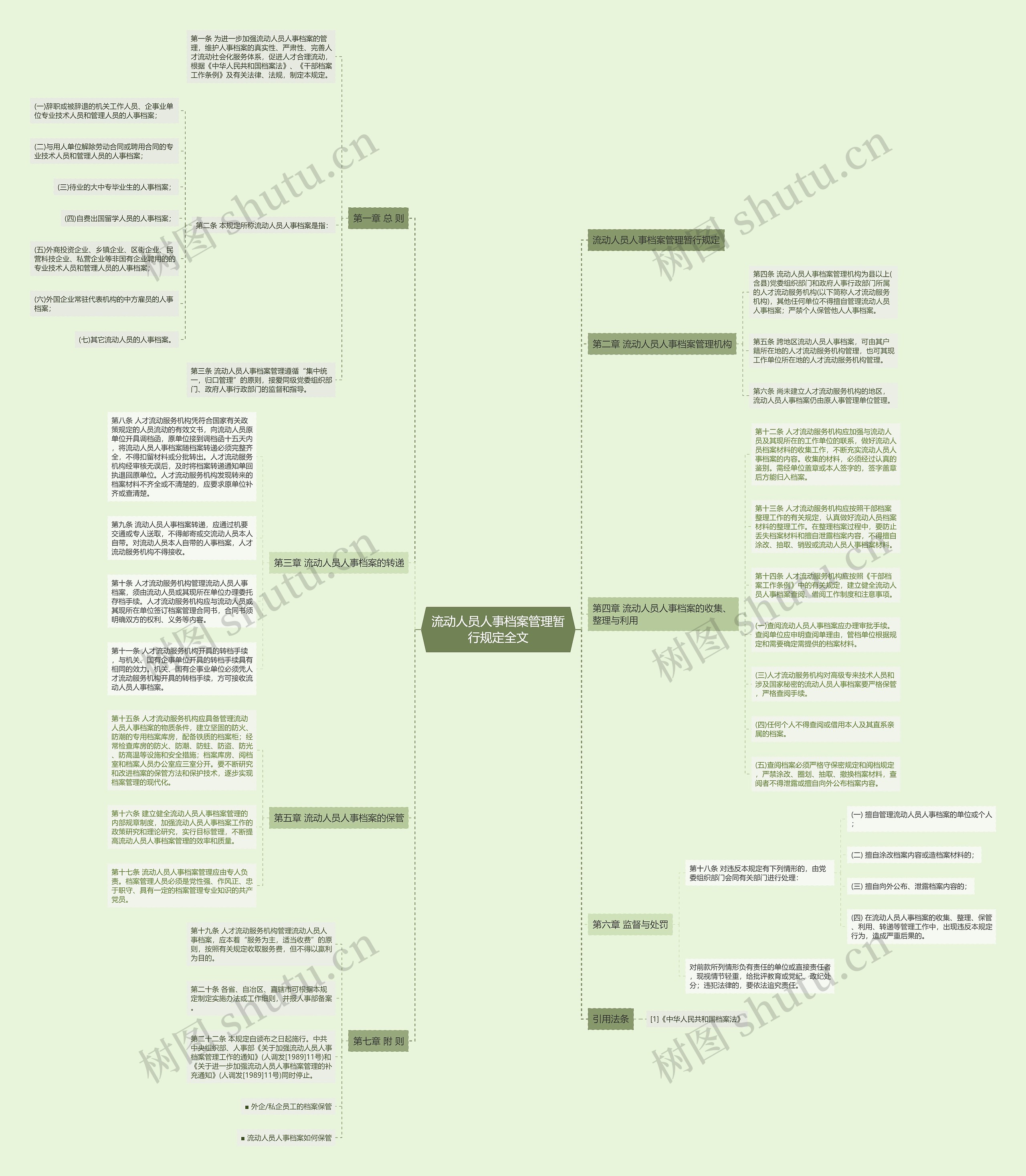 流动人员人事档案管理暂行规定全文思维导图