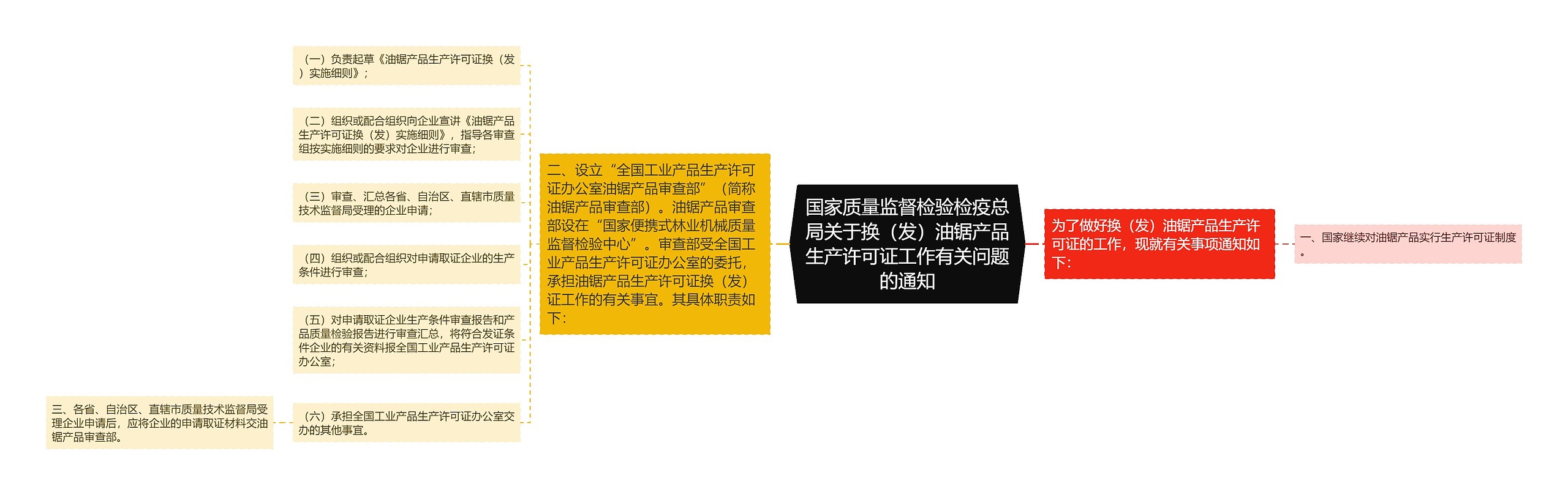 国家质量监督检验检疫总局关于换（发）油锯产品生产许可证工作有关问题的通知思维导图