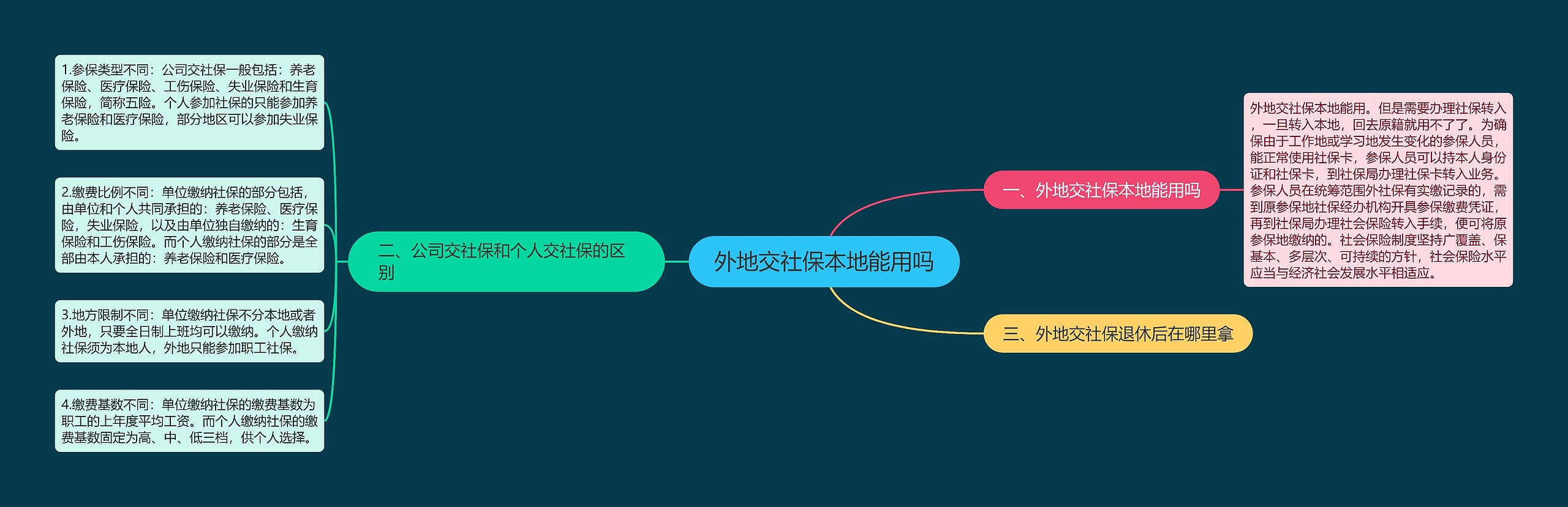 外地交社保本地能用吗思维导图