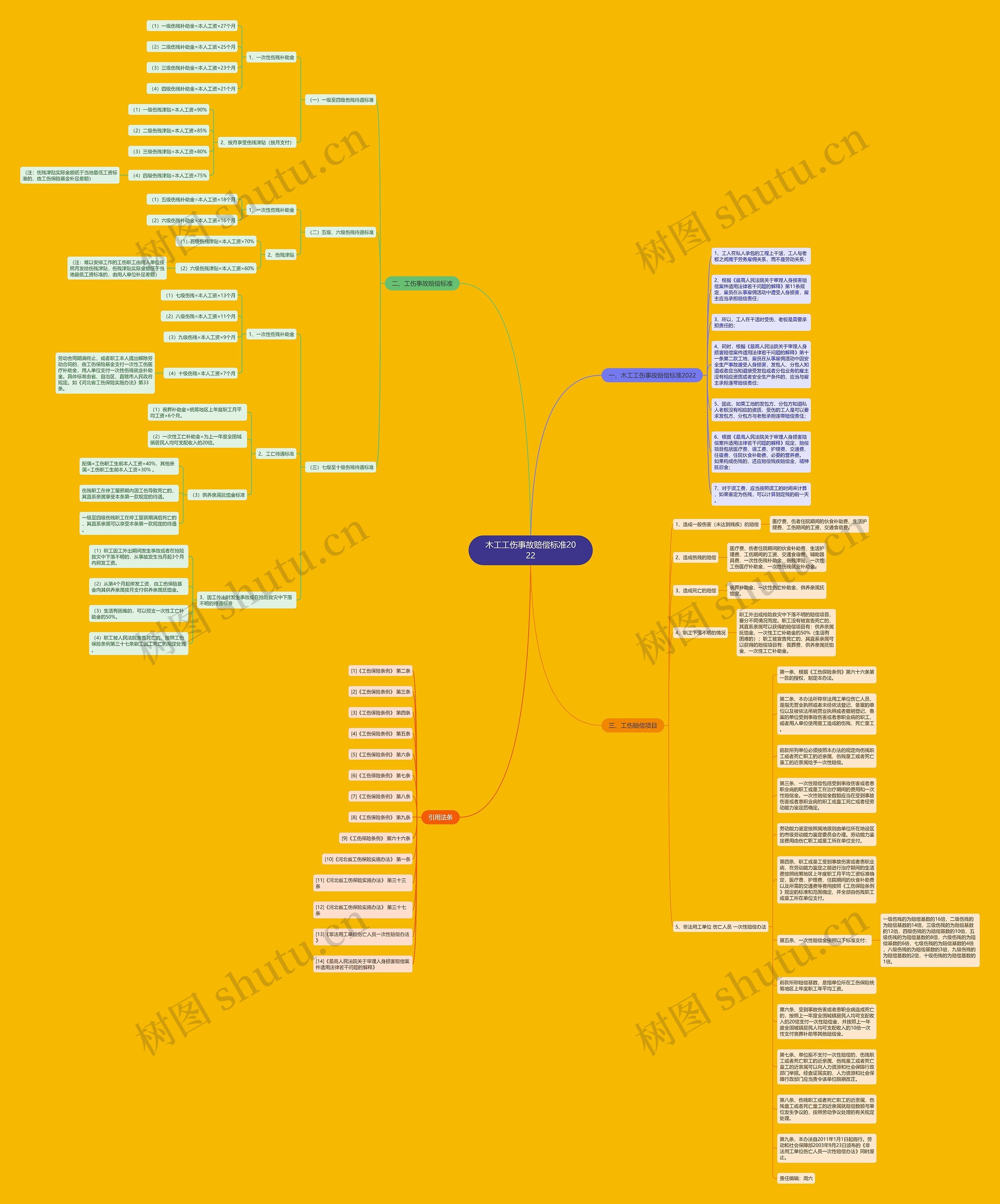 木工工伤事故赔偿标准2022思维导图