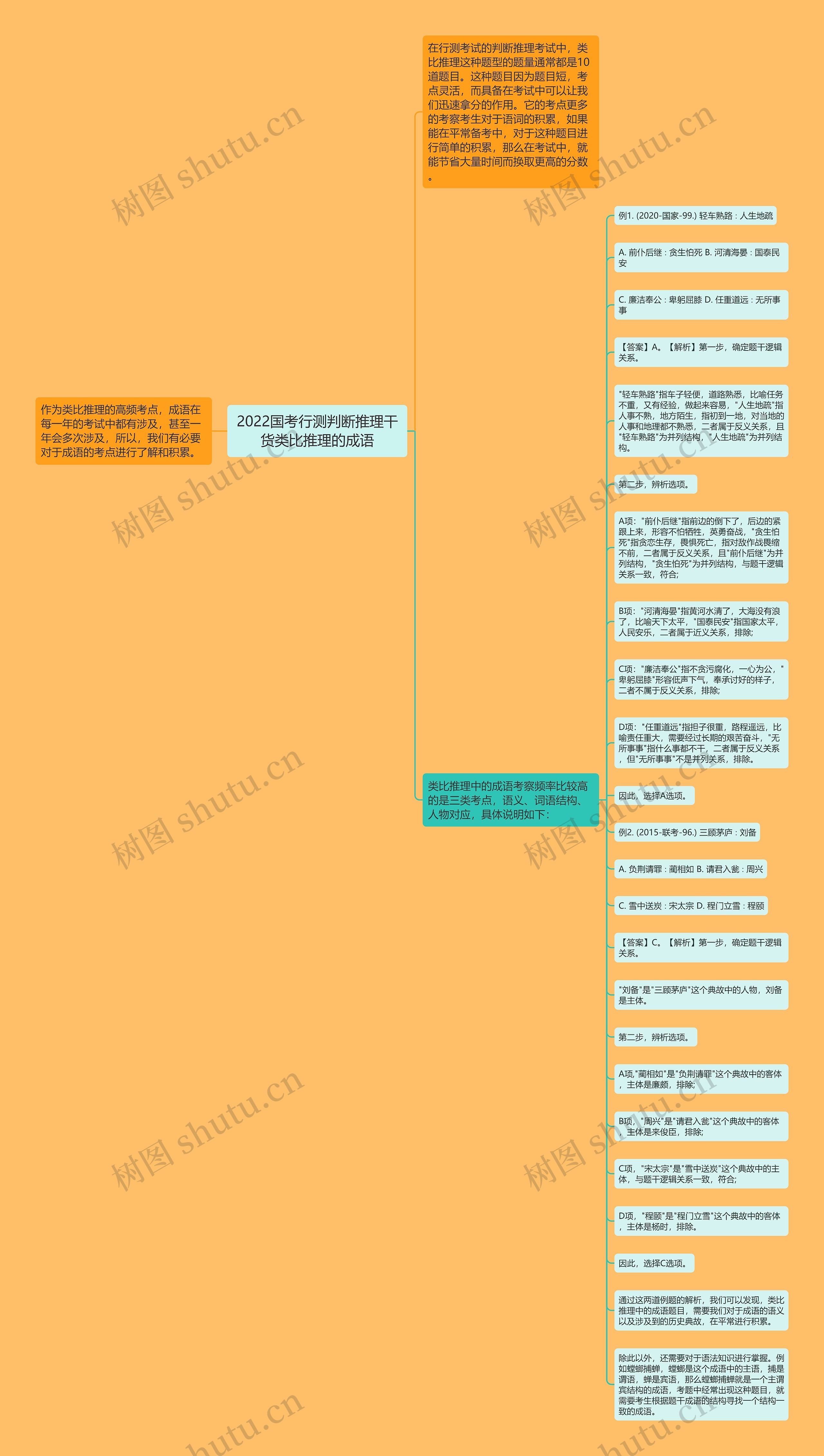 2022国考行测判断推理干货类比推理的成语思维导图