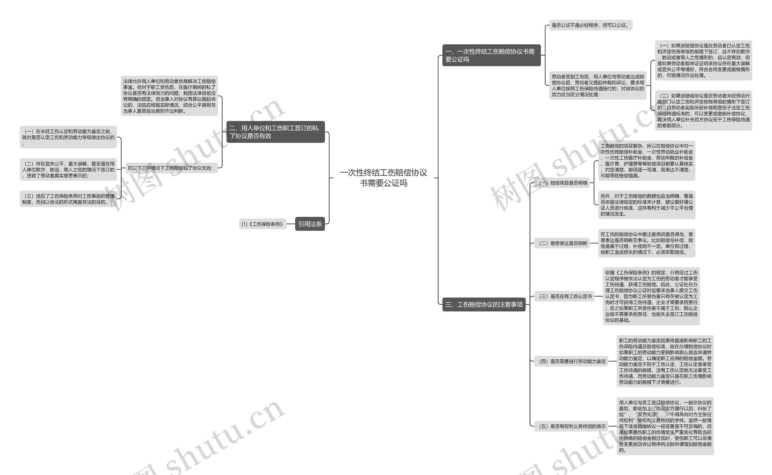 一次性终结工伤赔偿协议书需要公证吗思维导图