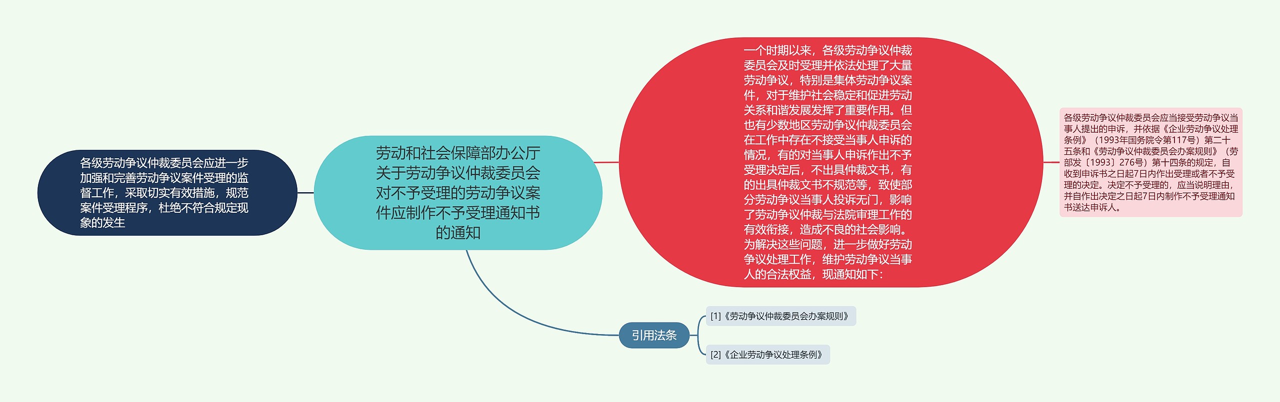 劳动和社会保障部办公厅关于劳动争议仲裁委员会对不予受理的劳动争议案件应制作不予受理通知书的通知思维导图