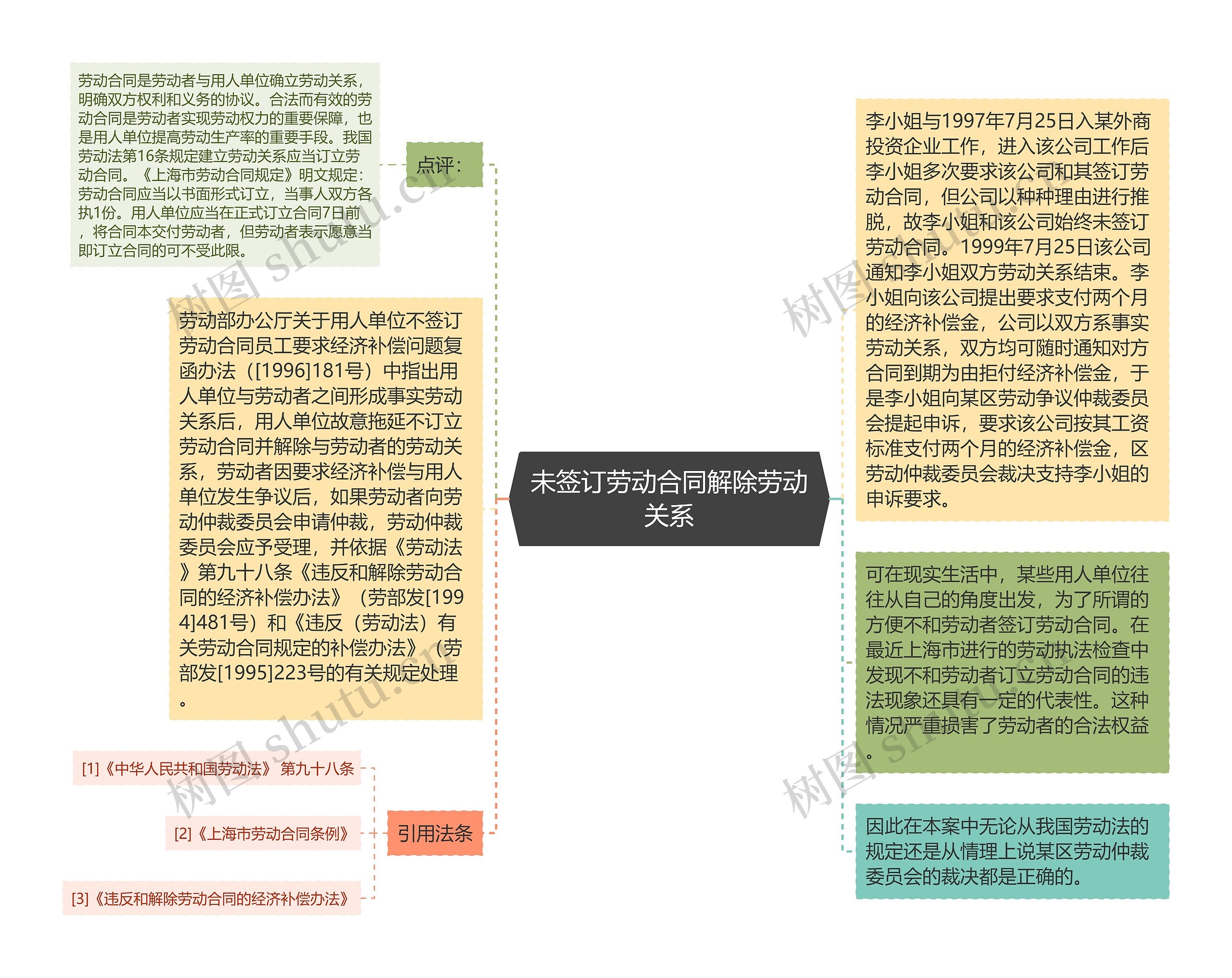 未签订劳动合同解除劳动关系思维导图